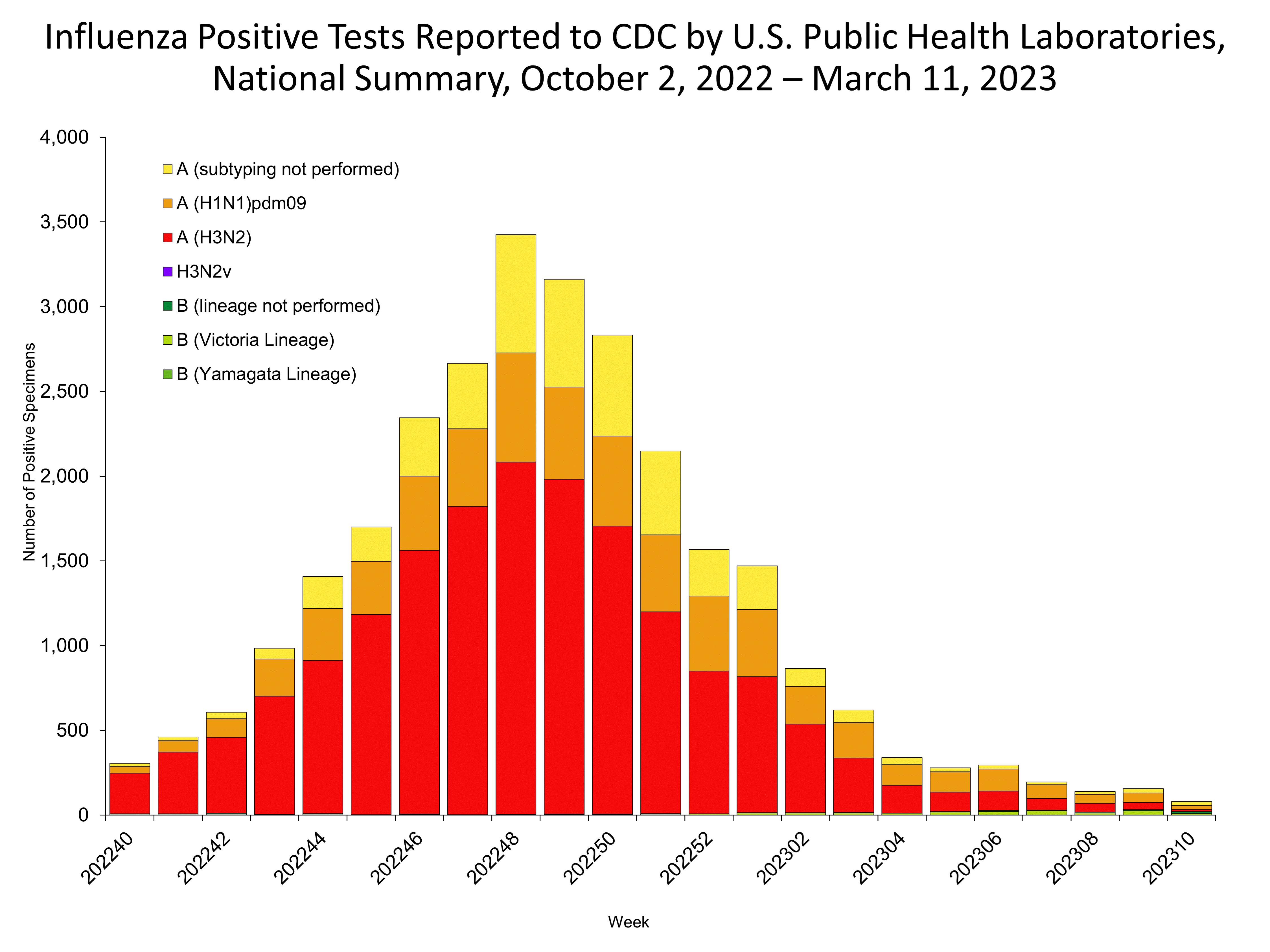 Influenza Positive Tests Reported to CDC by US Public Health Laboratories