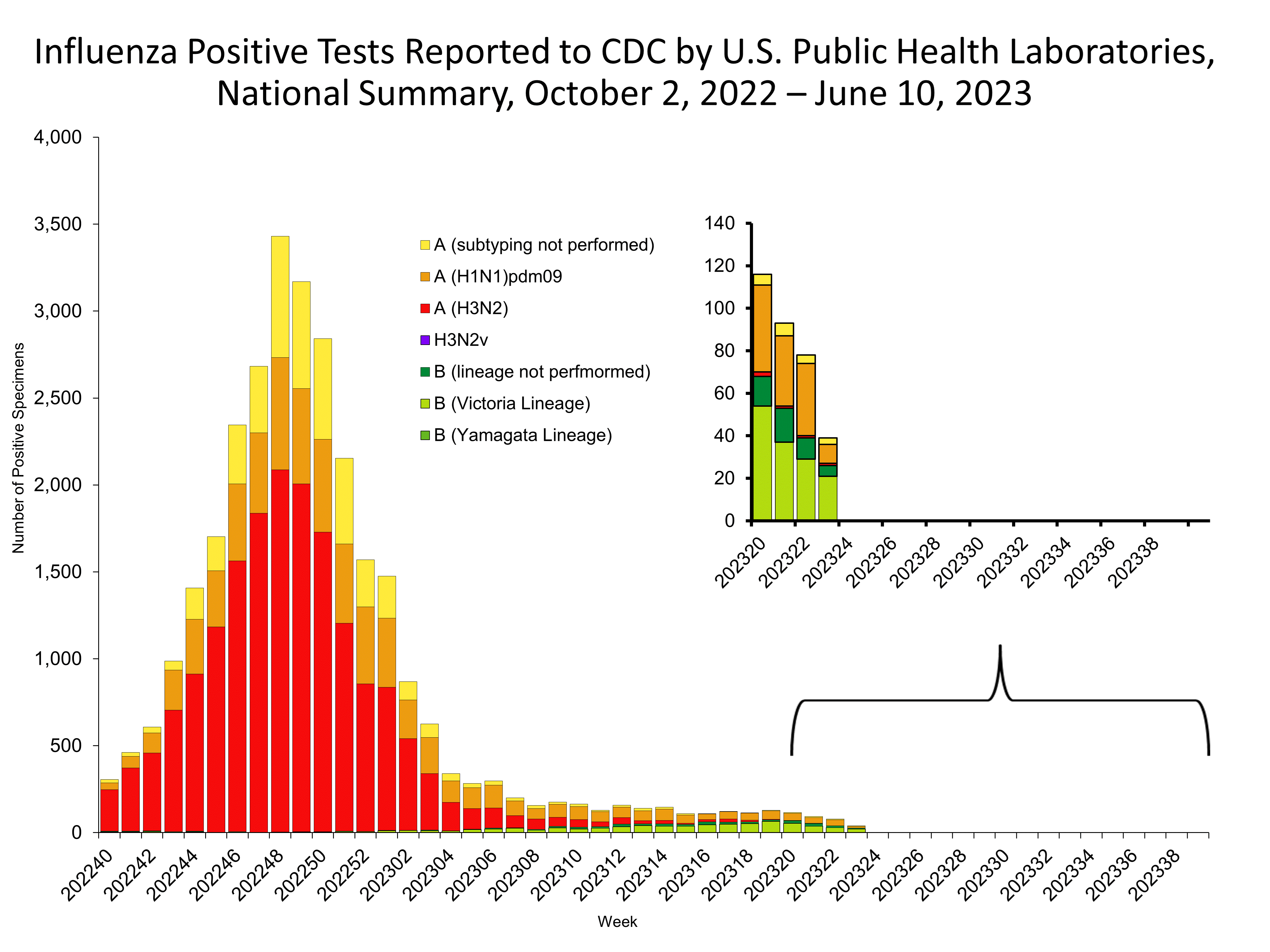 Influenza Positive Tests Reported to CDC by US Public Health Laboratories