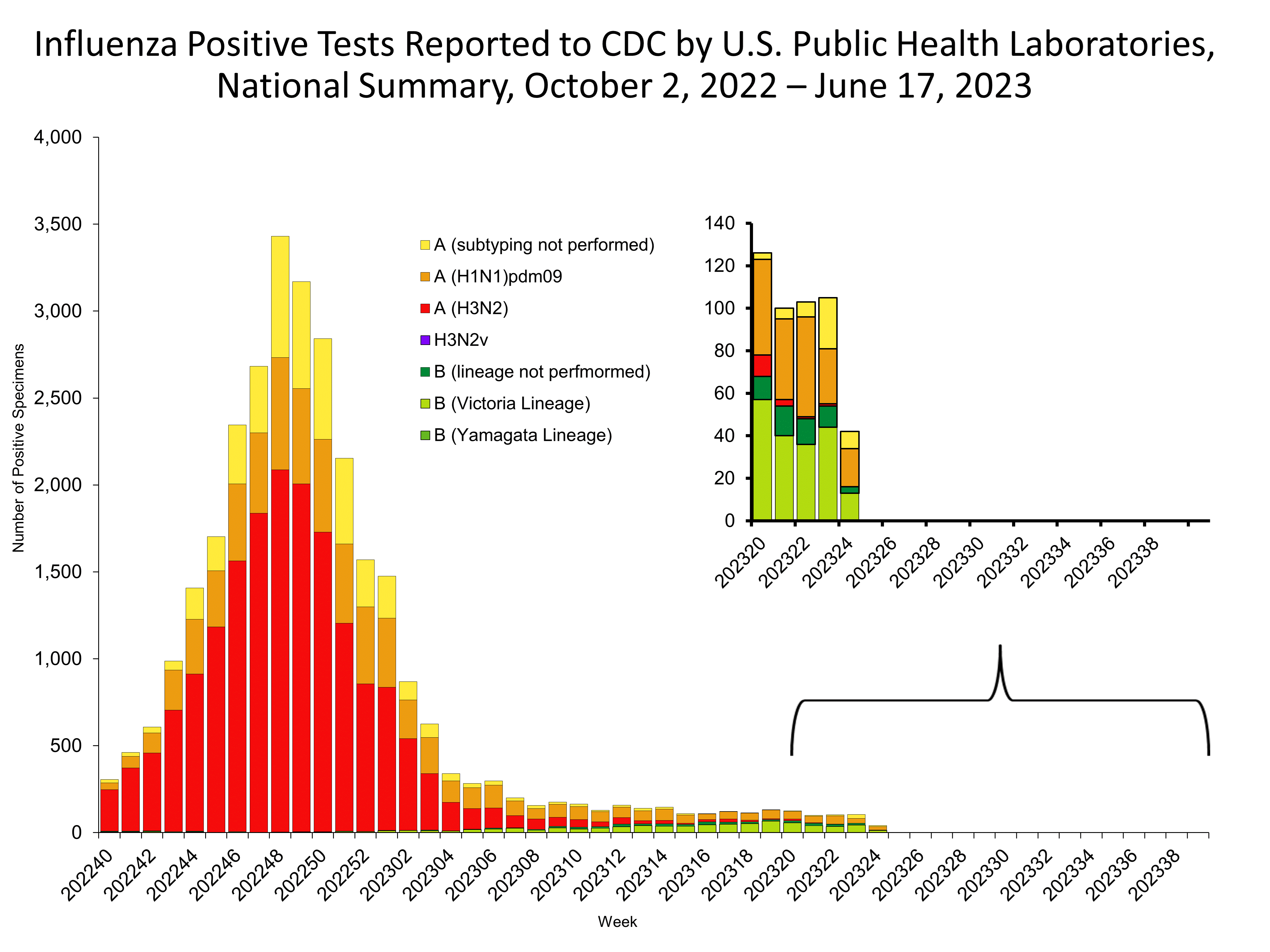 Influenza Positive Tests Reported to CDC by US Public Health Laboratories