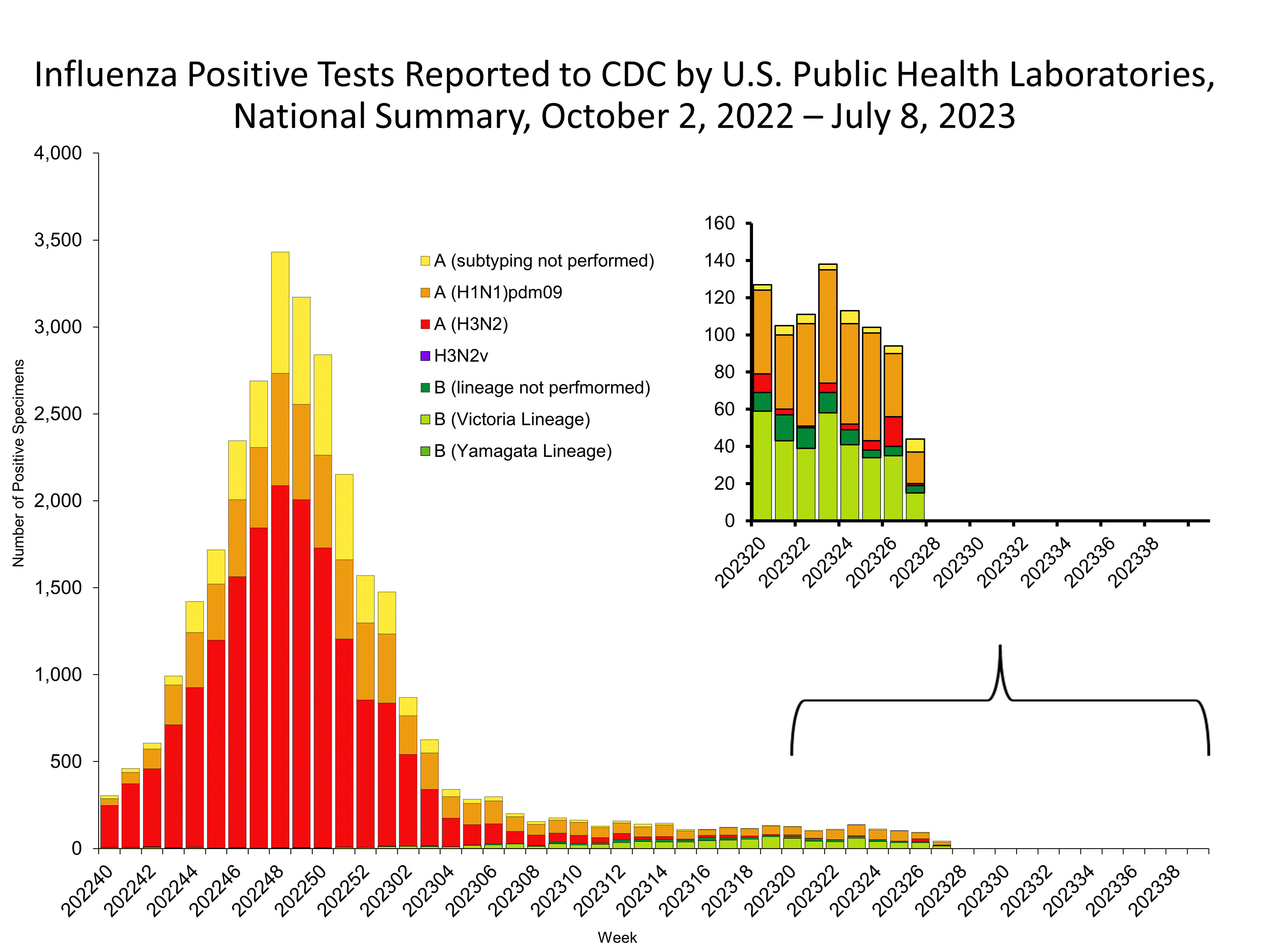 Influenza Positive Tests Reported to CDC by US Public Health Laboratories