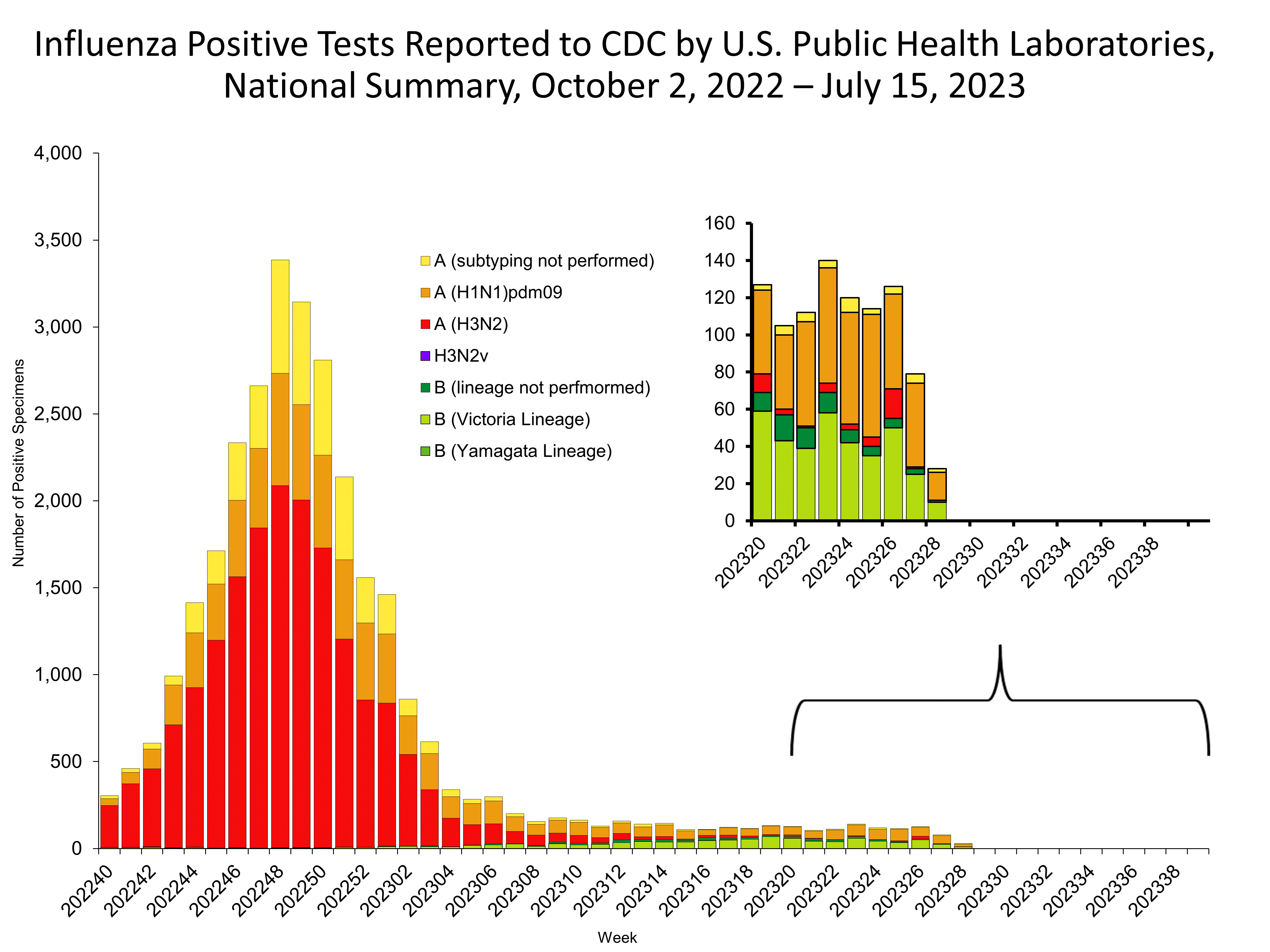 Influenza Positive Tests Reported to CDC by US Public Health Laboratories