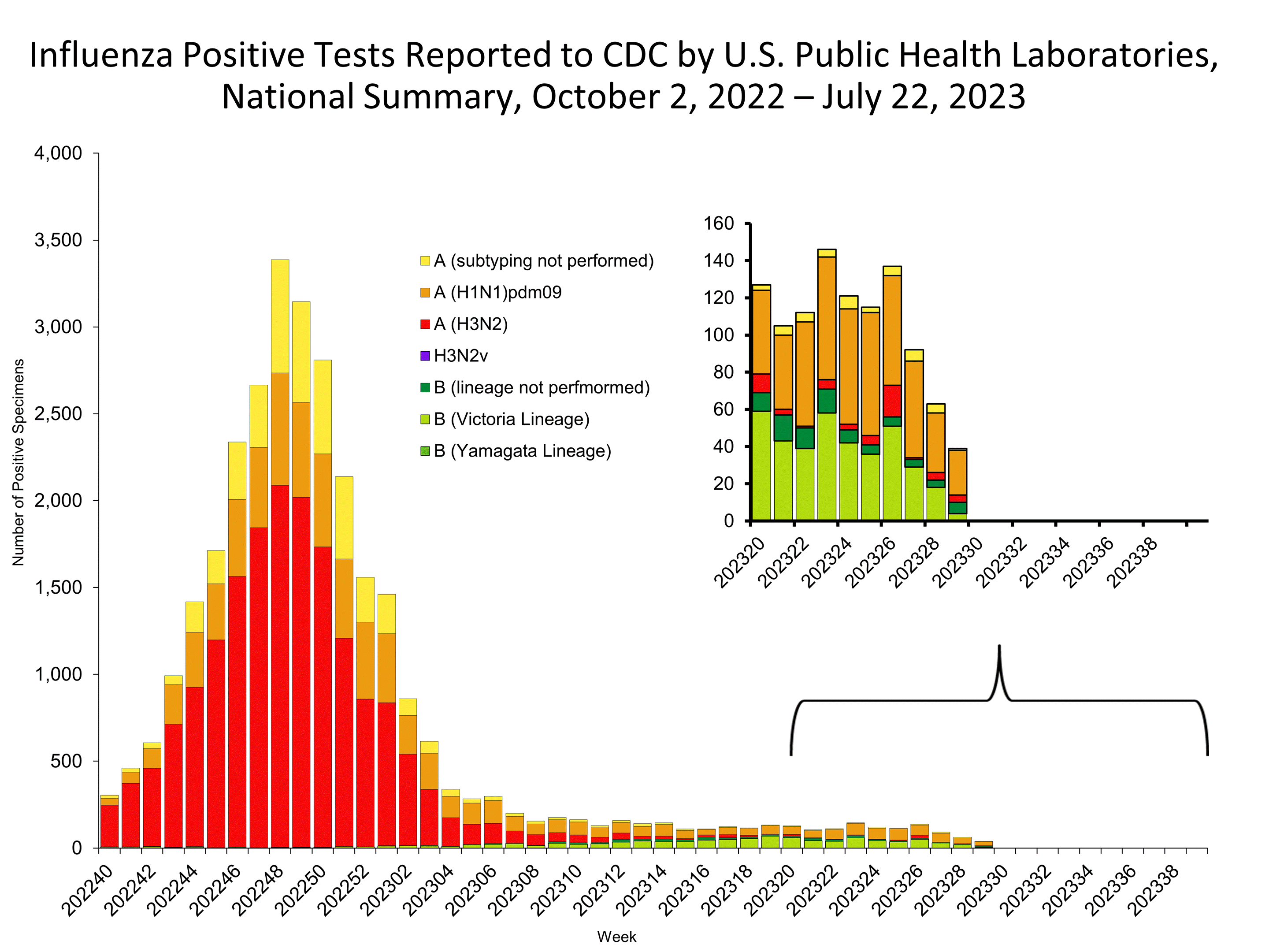 Influenza Positive Tests Reported to CDC by US Public Health Laboratories