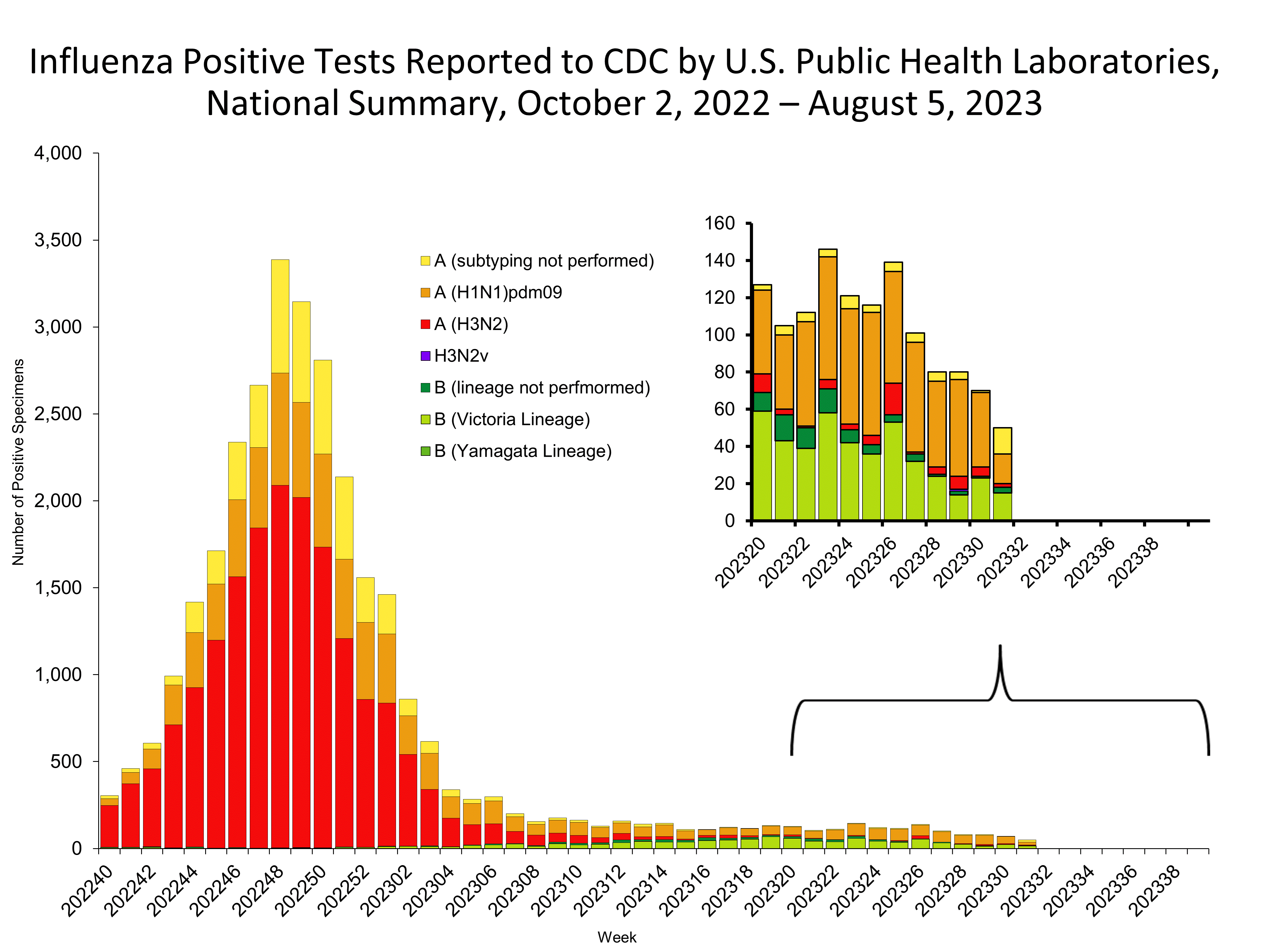 Influenza Positive Tests Reported to CDC by US Public Health Laboratories