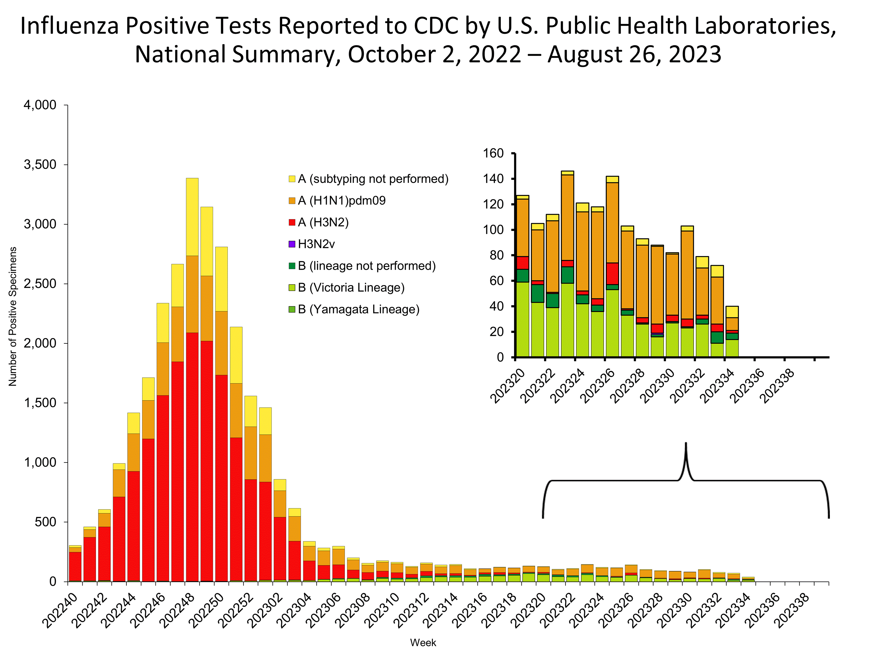 Influenza Positive Tests Reported to CDC by US Public Health Laboratories