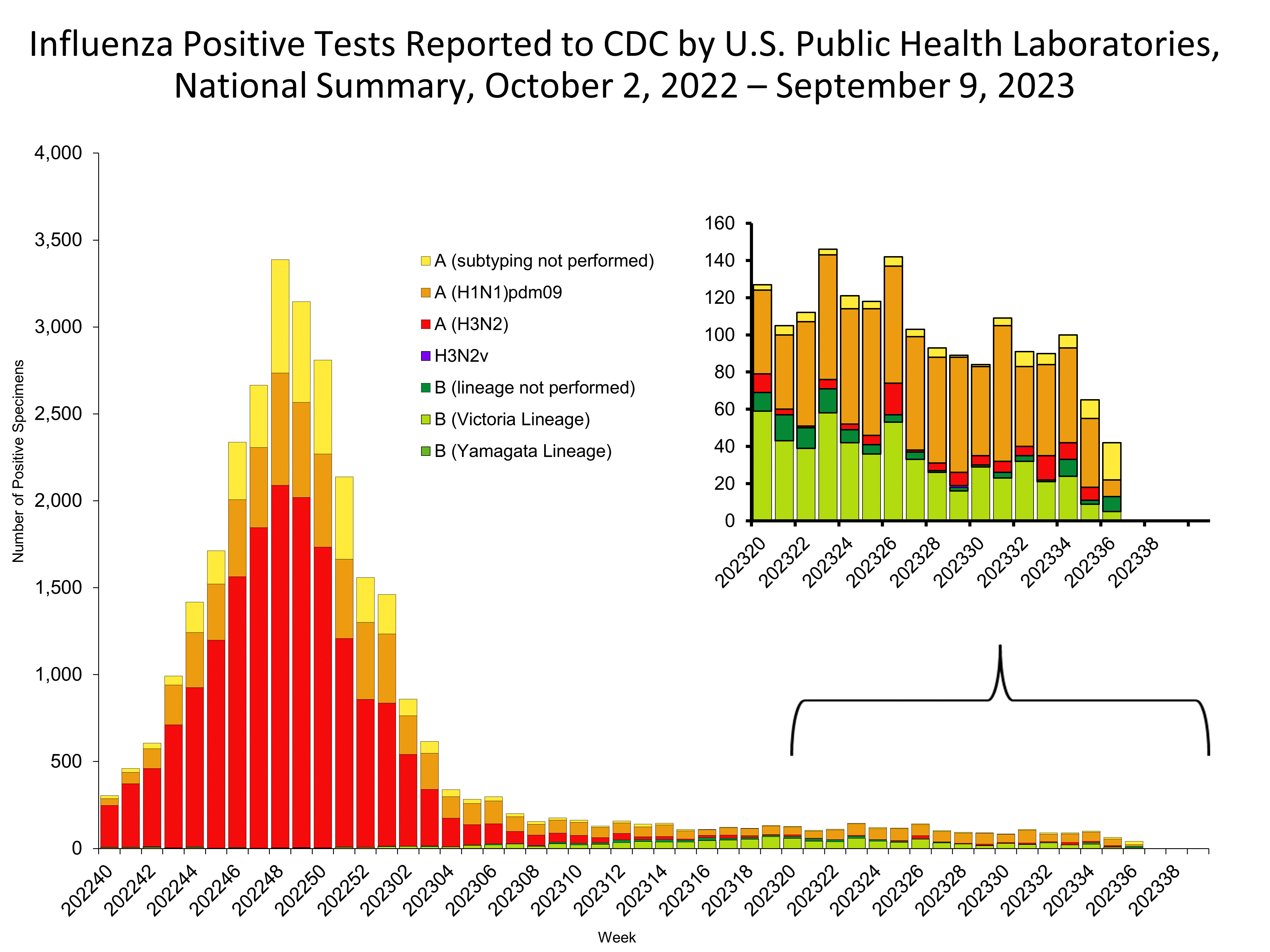 Influenza Positive Tests Reported to CDC by US Public Health Laboratories