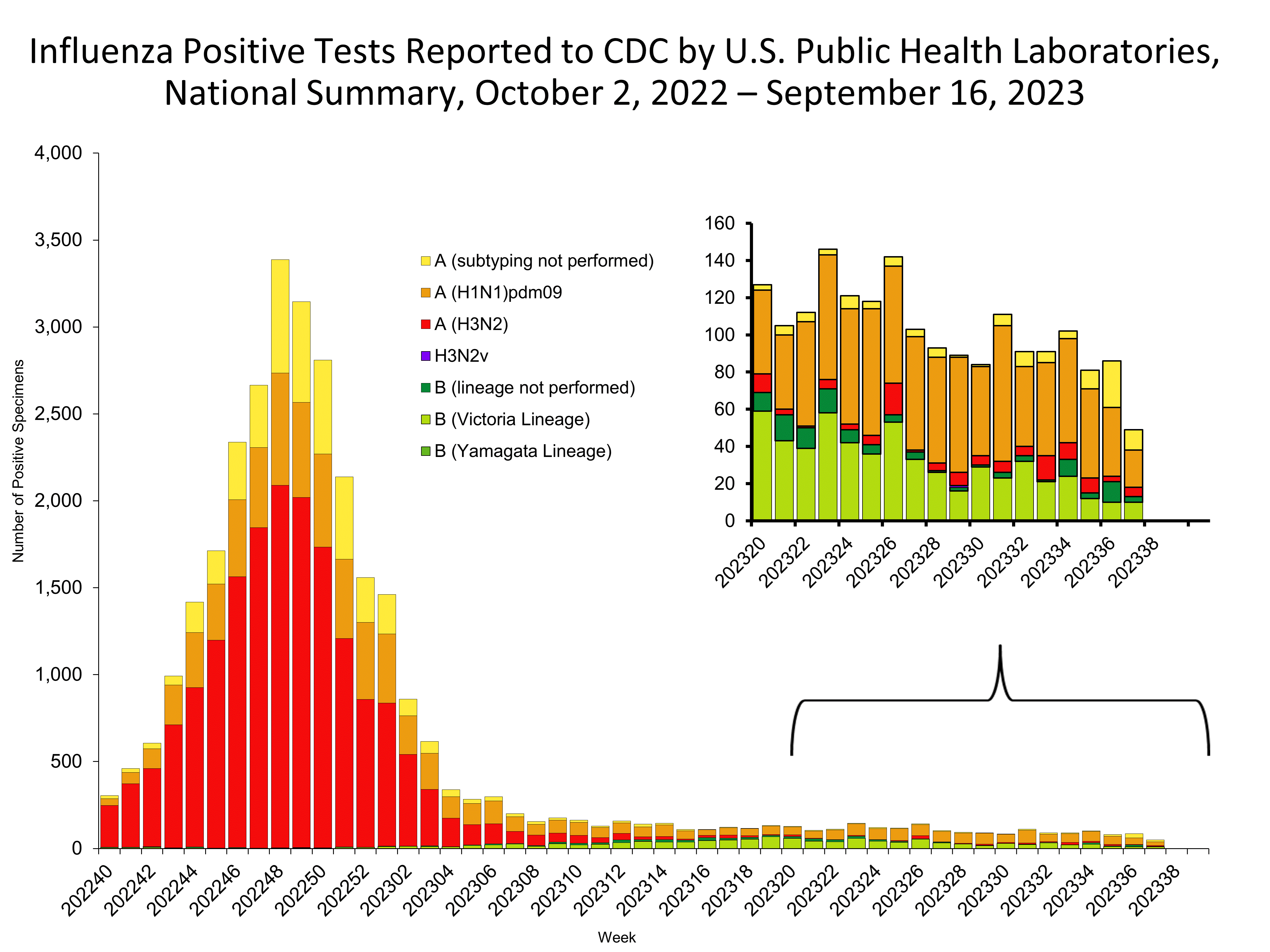 Influenza Positive Tests Reported to CDC by US Public Health Laboratories