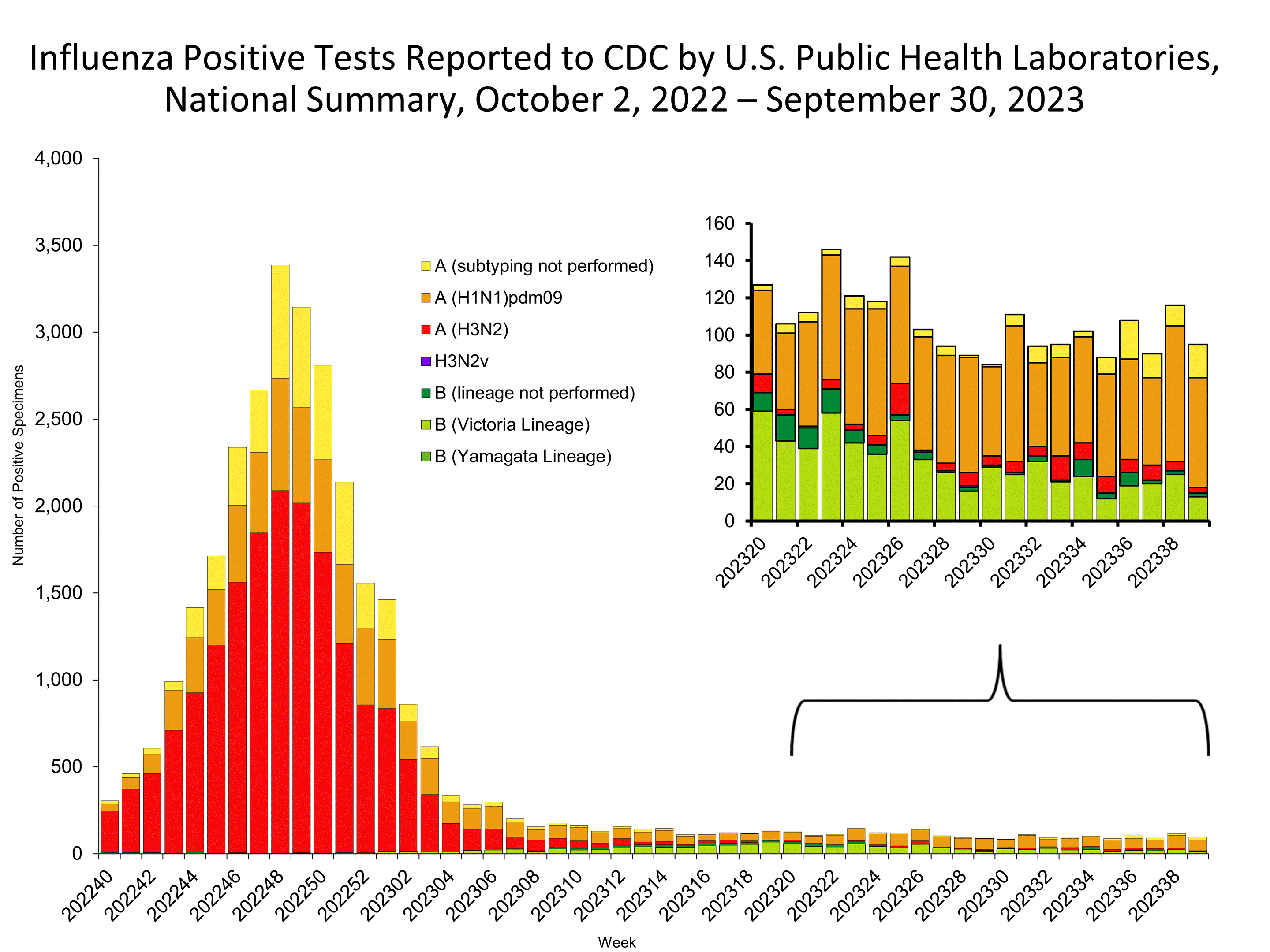 Influenza Positive Tests Reported to CDC by US Public Health Laboratories