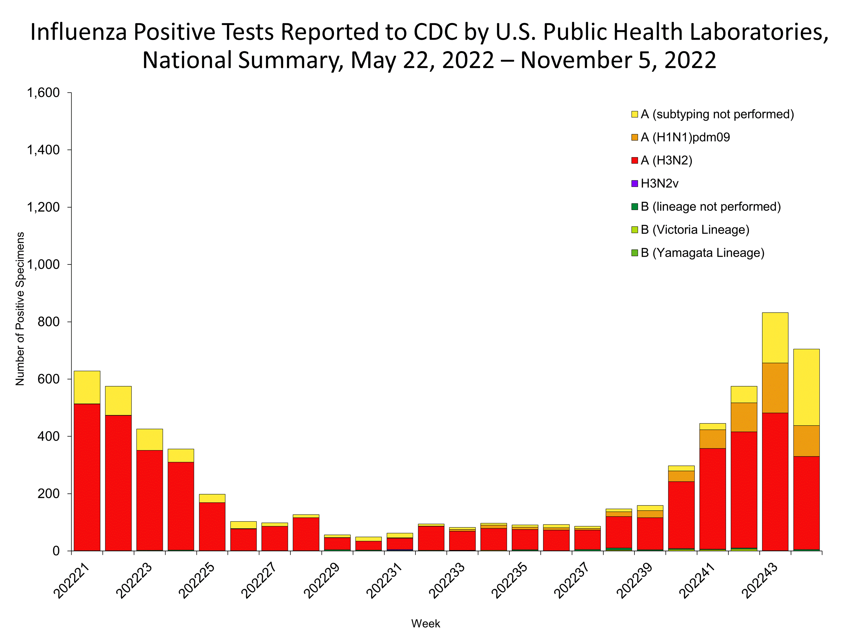 Influenza Positive Tests Reported to CDC by US Public Health Laboratories