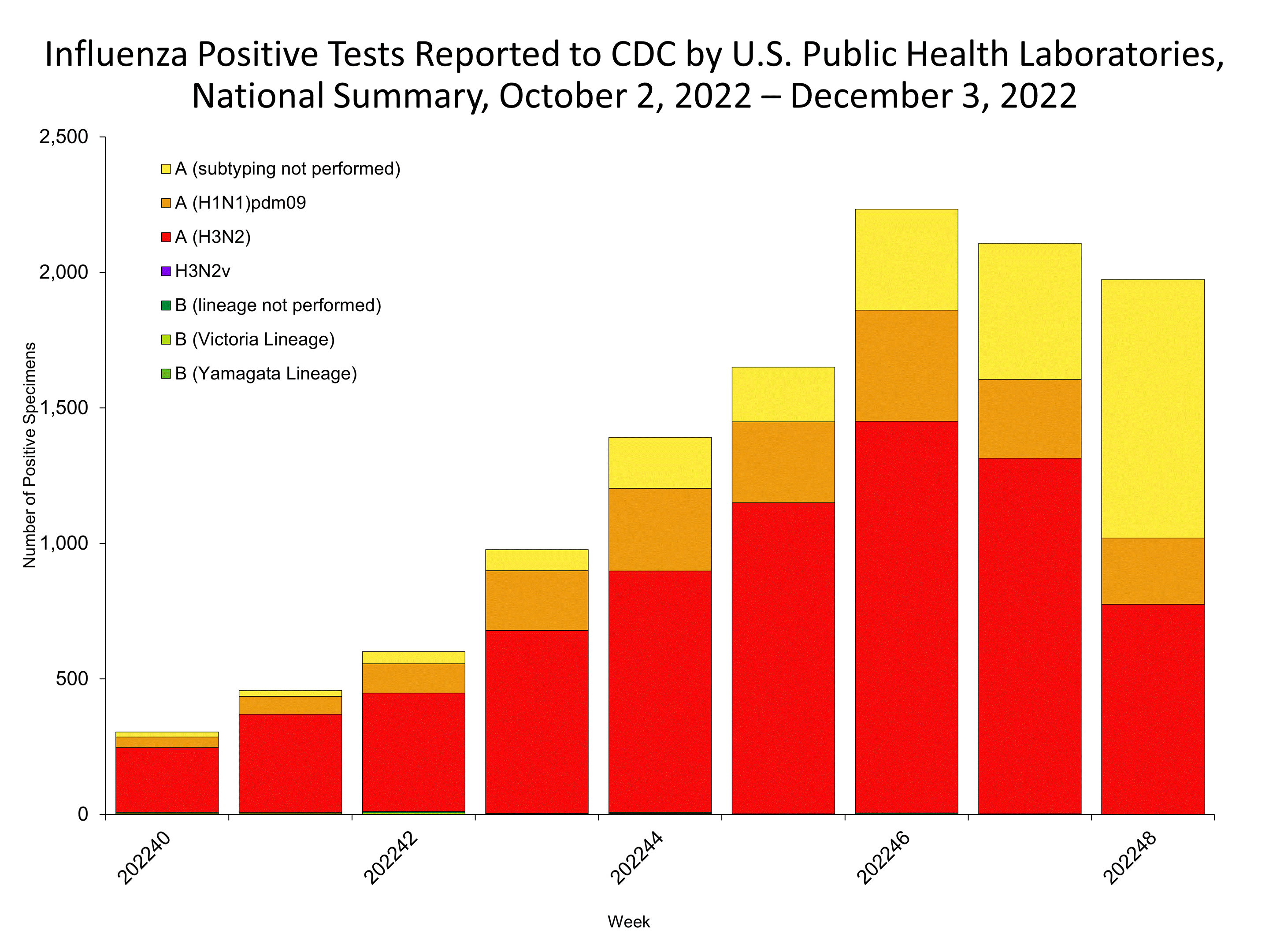 Influenza Positive Tests Reported to CDC by US Public Health Laboratories