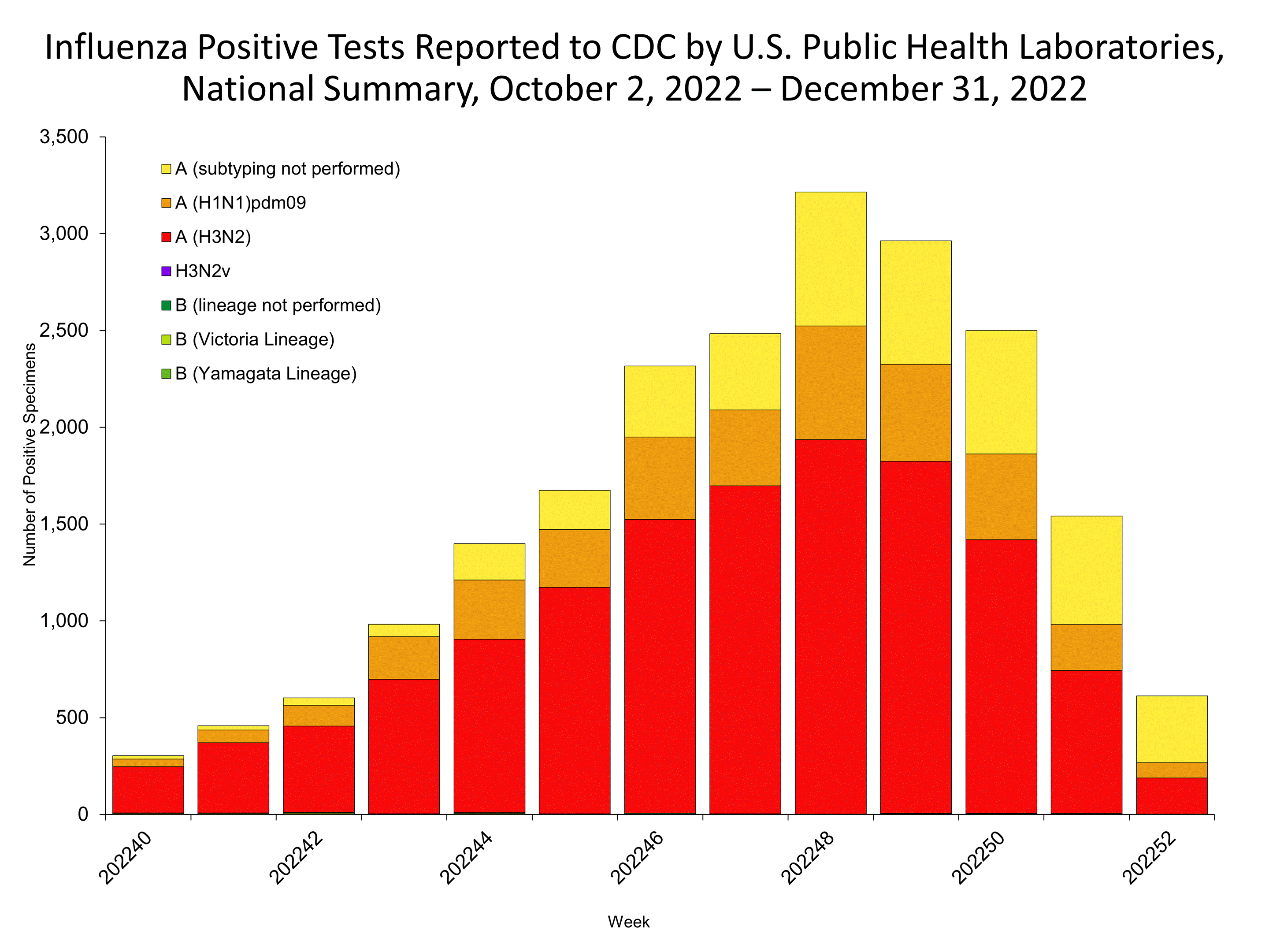 Influenza Positive Tests Reported to CDC by US Public Health Laboratories