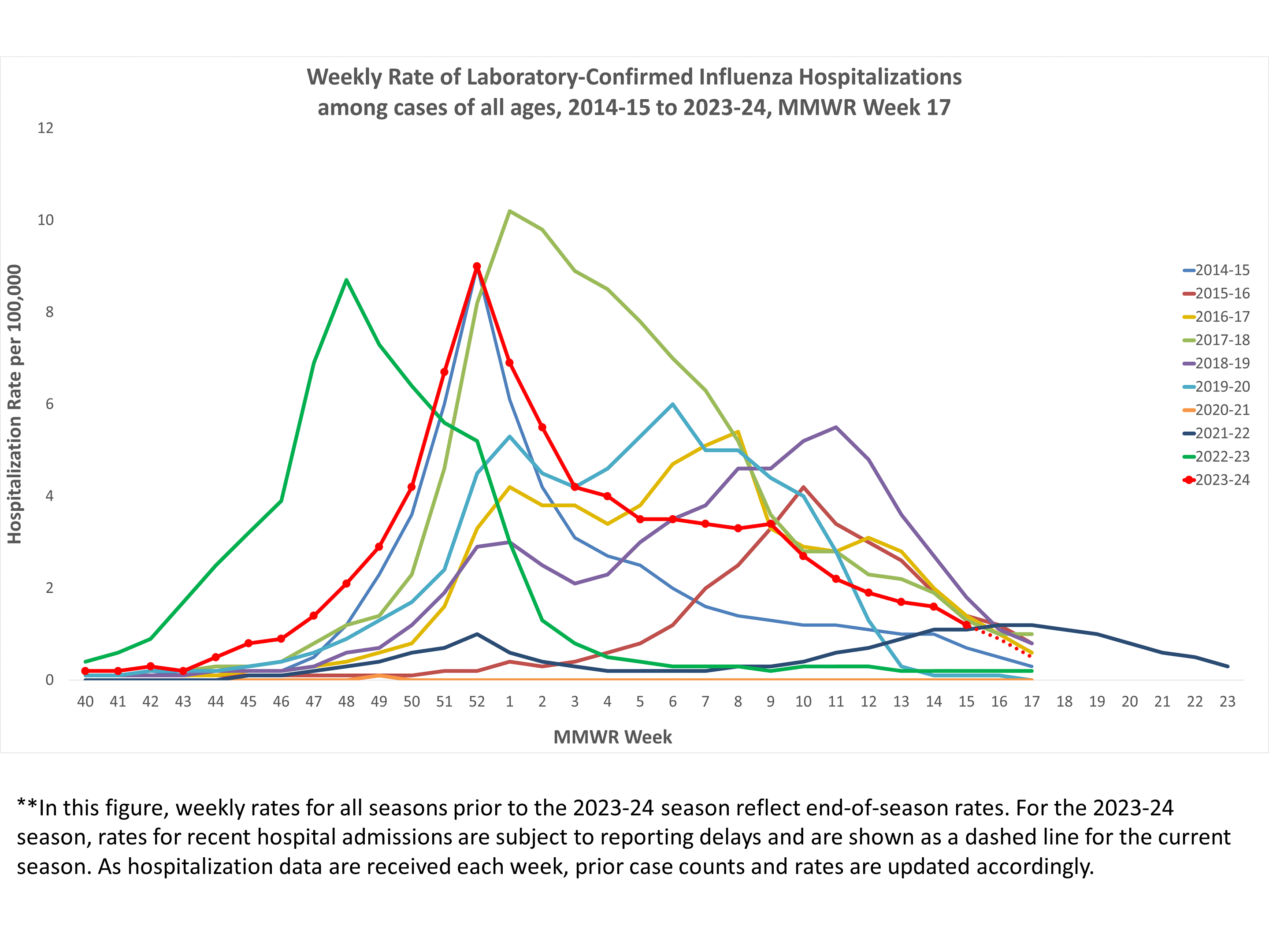 Selected underlying medical conditions in patients hospitalized with influenza, FluSurv-Net,  Season 2023-24