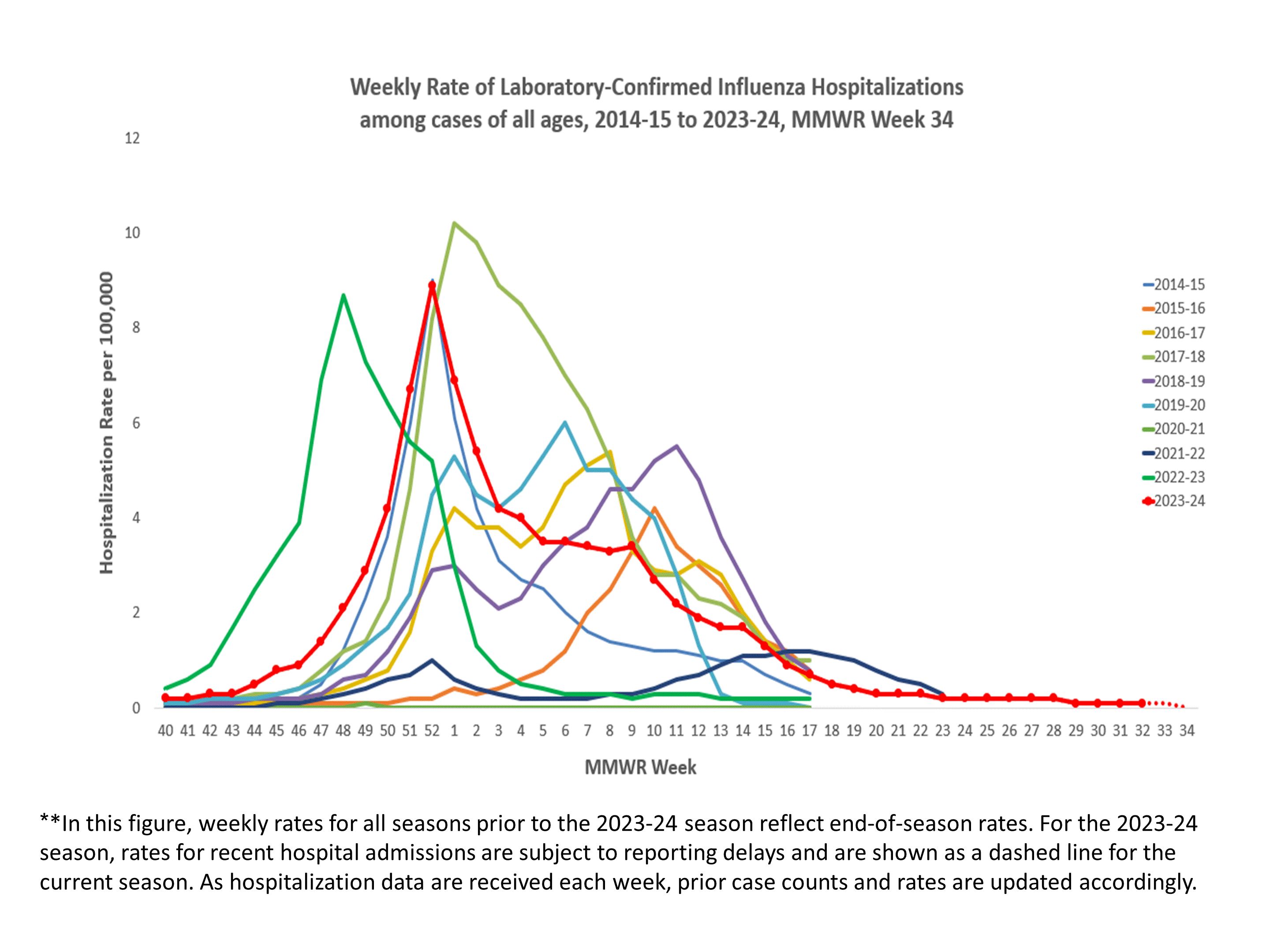 Selected underlying medical conditions in patients hospitalized with influenza, FluSurv-Net,  Season 2023-24