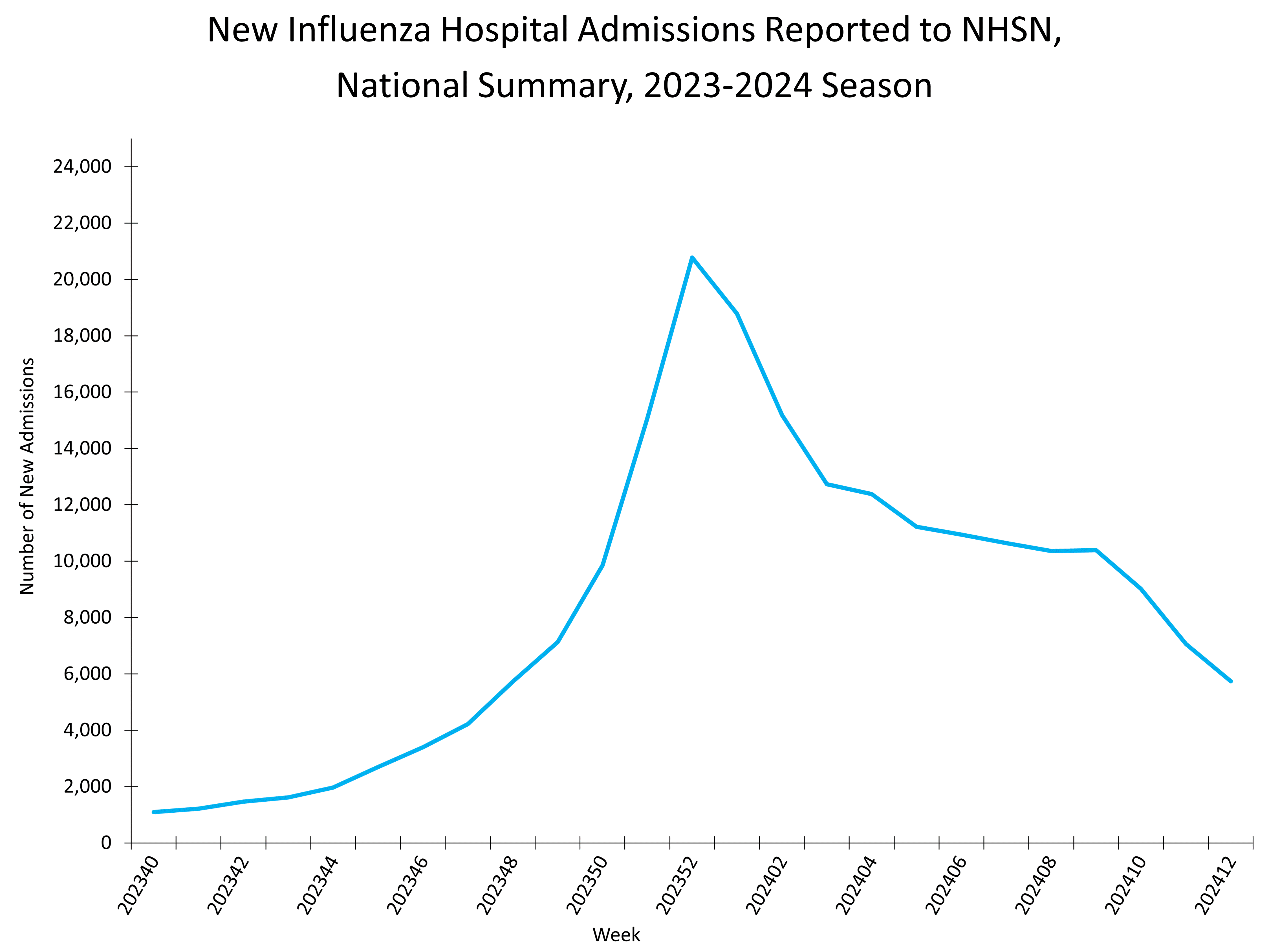 FluSurv-Net Laboratory Confirmed Cumulative Hospitalization Rates (per 100,000), Season 2023-24 Season