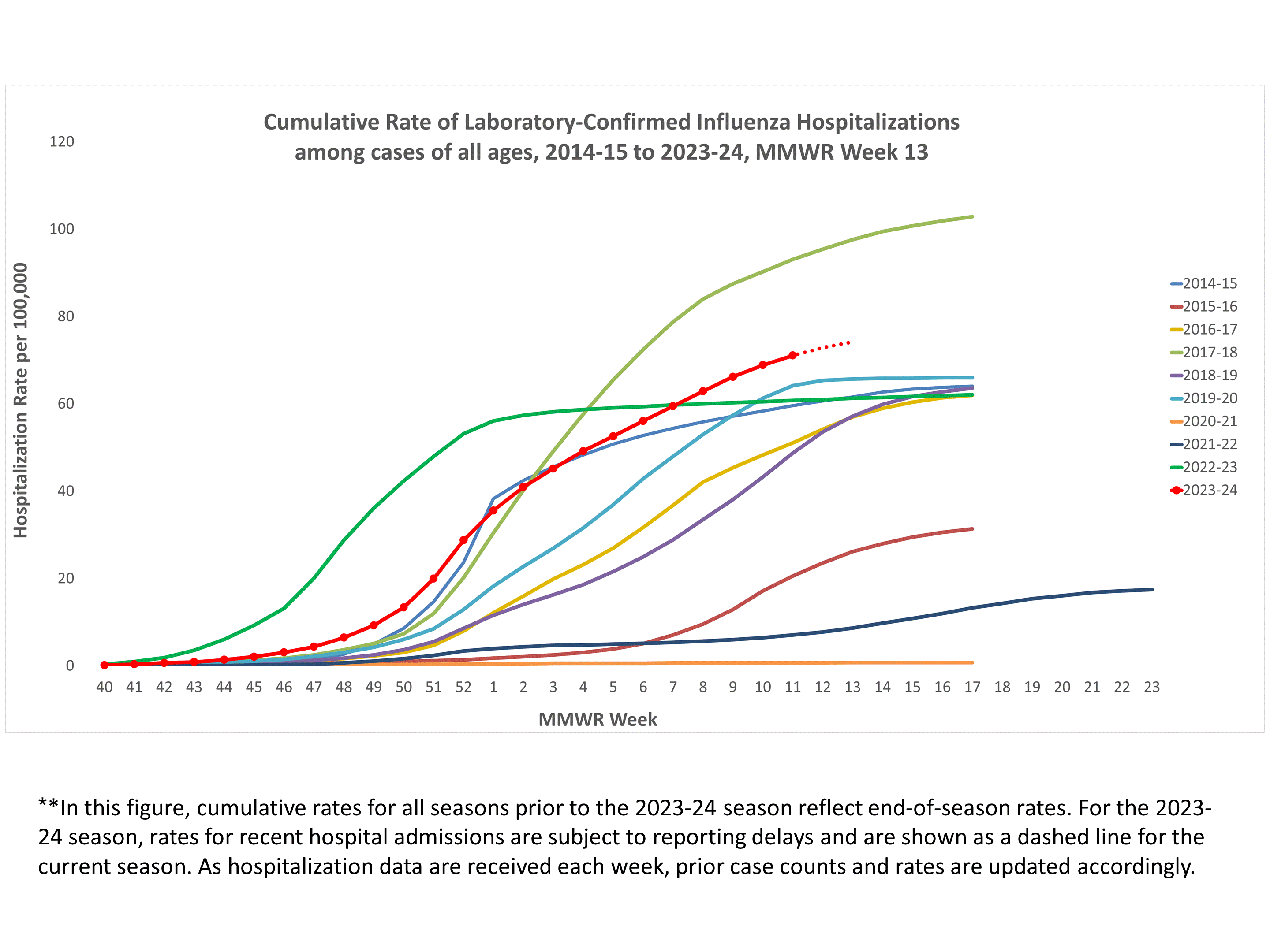 FluSurv-Net Laboratory Confirmed Cumulative Hospitalization Rates (per 100,000), Season 2023-24 Season