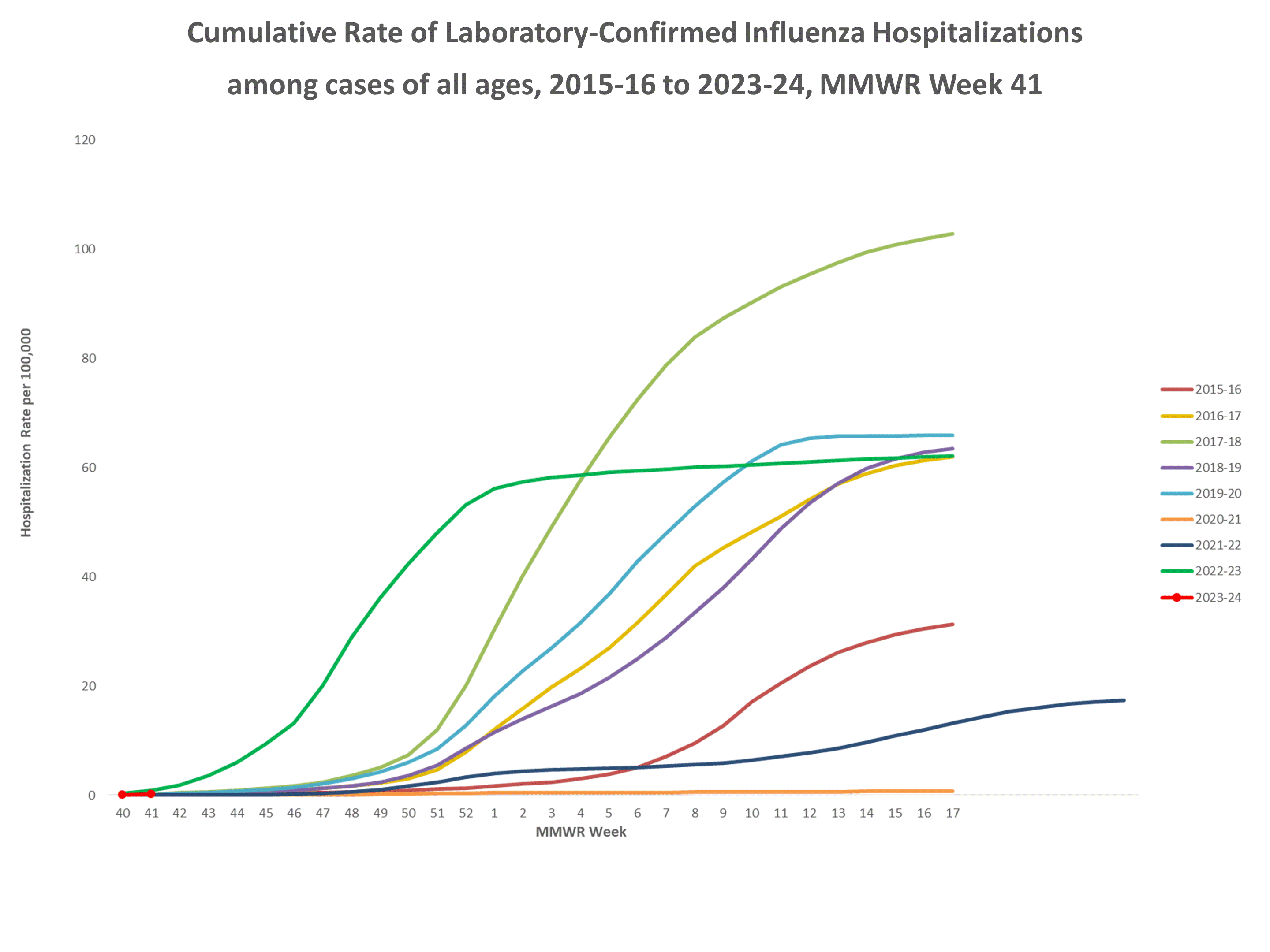 FluSurv-Net Laboratory Confirmed Cumulative Hospitalization Rates (per 100,000), Season 2023-24 Season