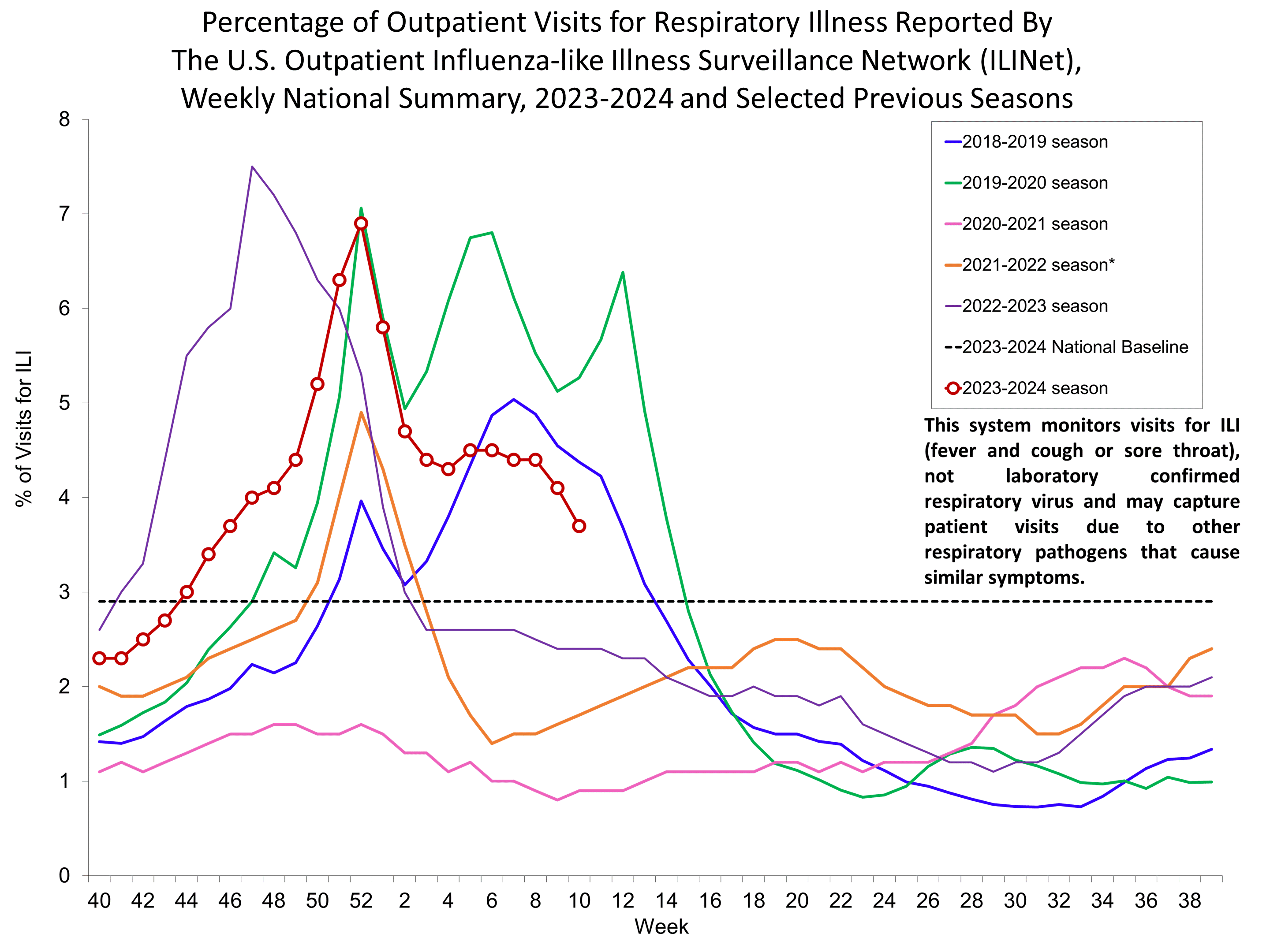 Percent of Visits for Influenza-like Illness (ILI) Reported by the U.S. Outpatient influenza-like Illness Network