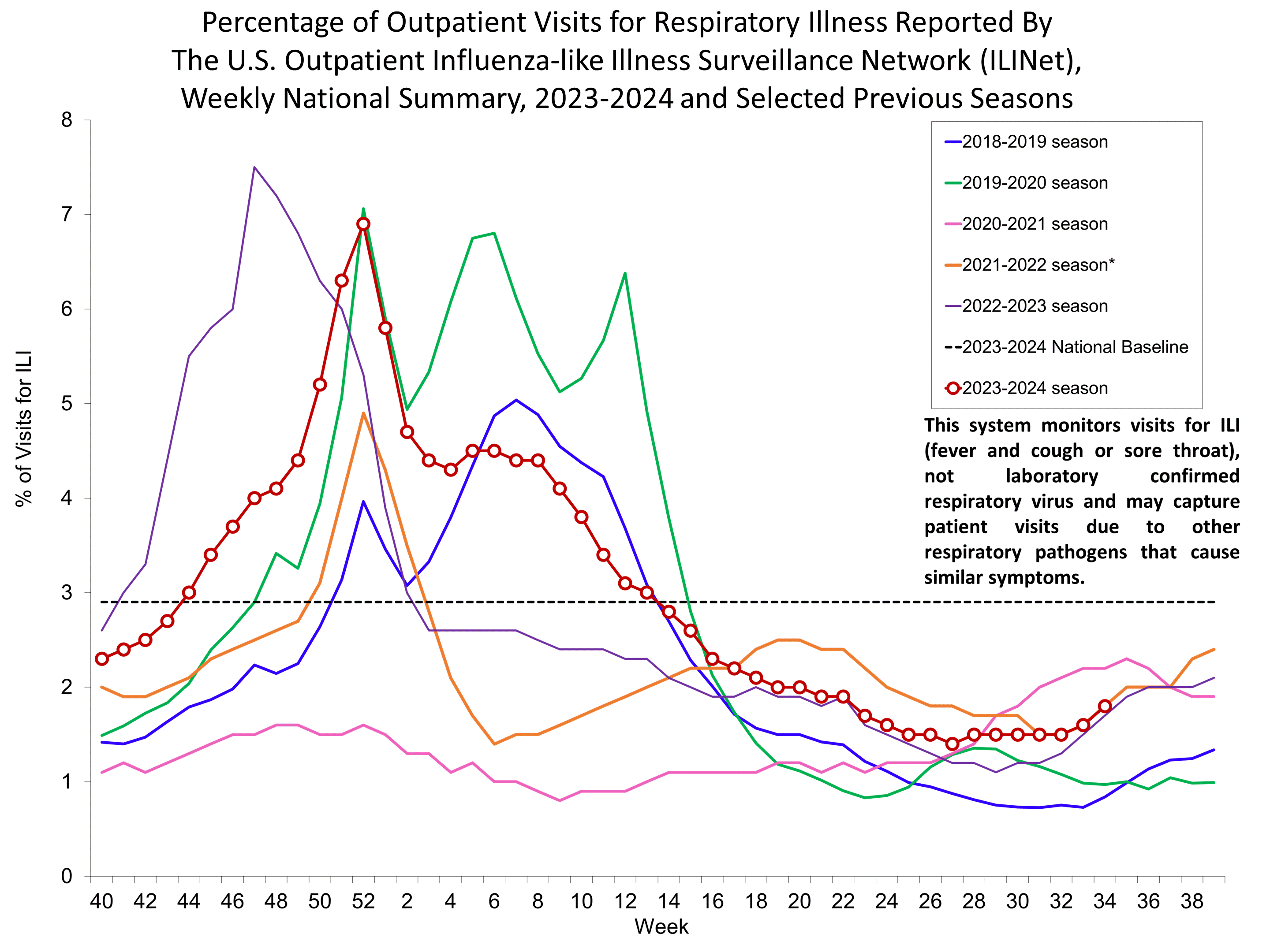 Percent of Visits for Influenza-like Illness (ILI) Reported by the U.S. Outpatient influenza-like Illness Network
