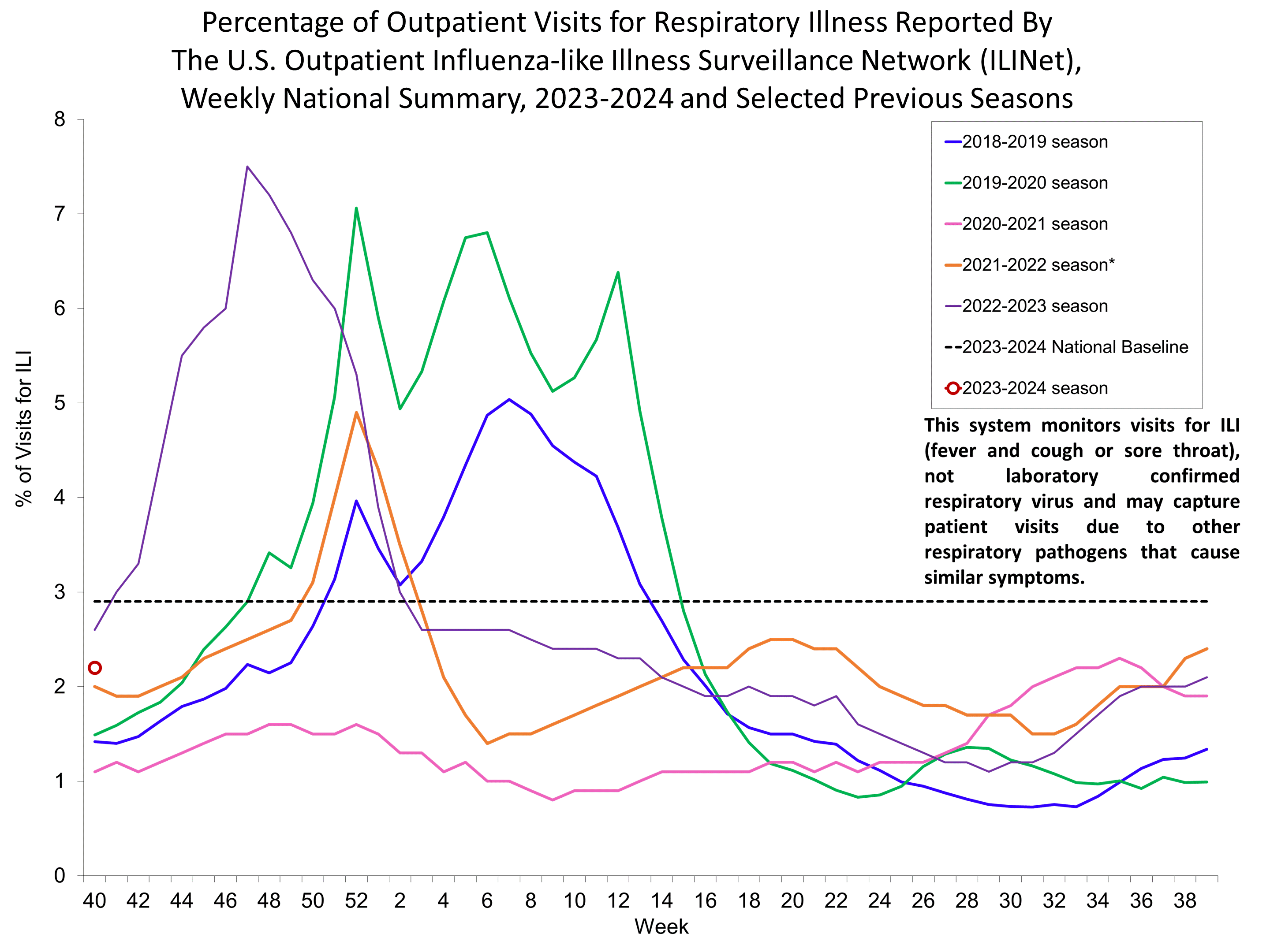 Percent of Visits for Influenza-like Illness (ILI) Reported by the U.S. Outpatient influenza-like Illness Network