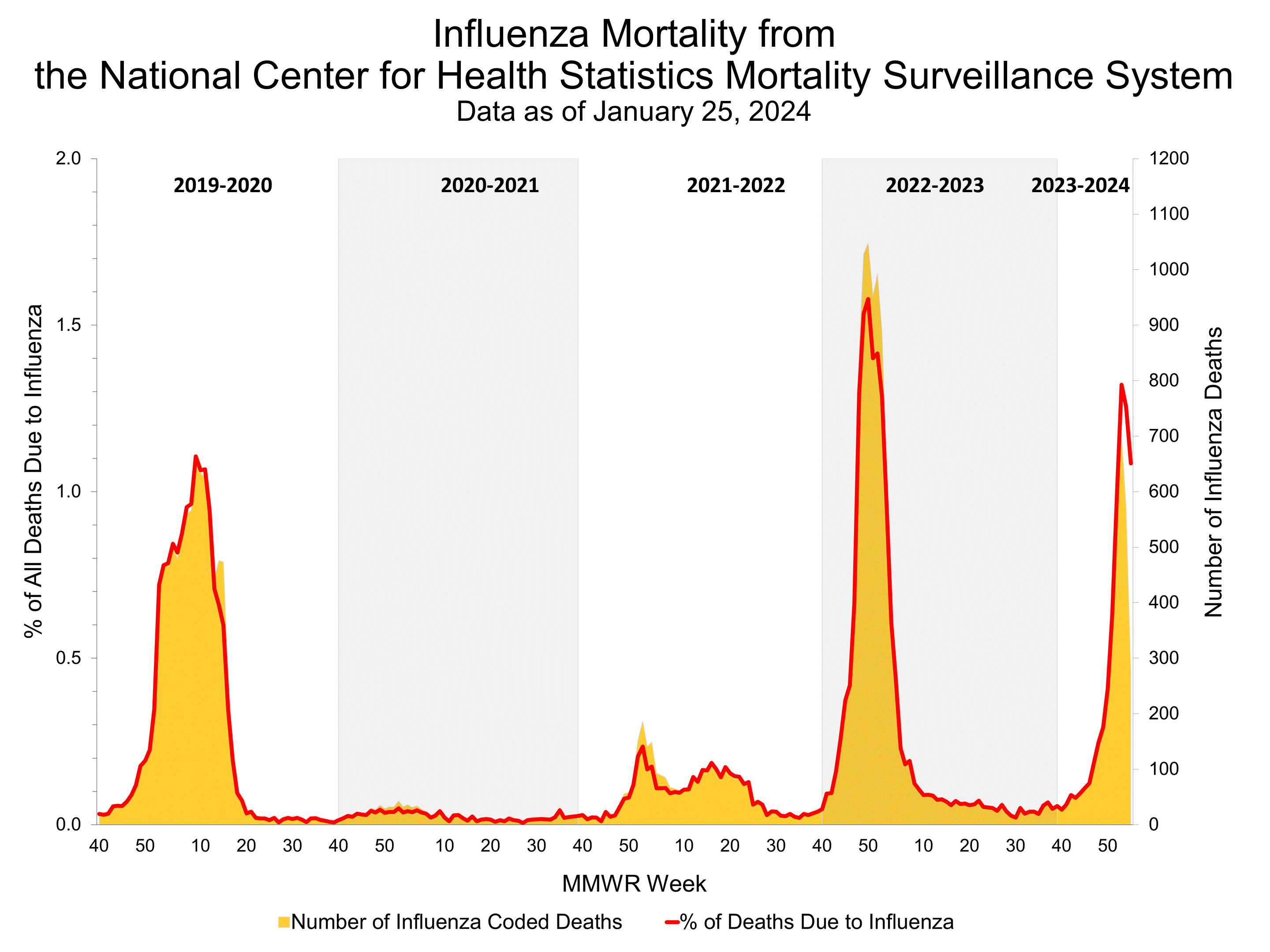 Pneumonia and Influenza Mortality for NCHS Mortality Surveillance