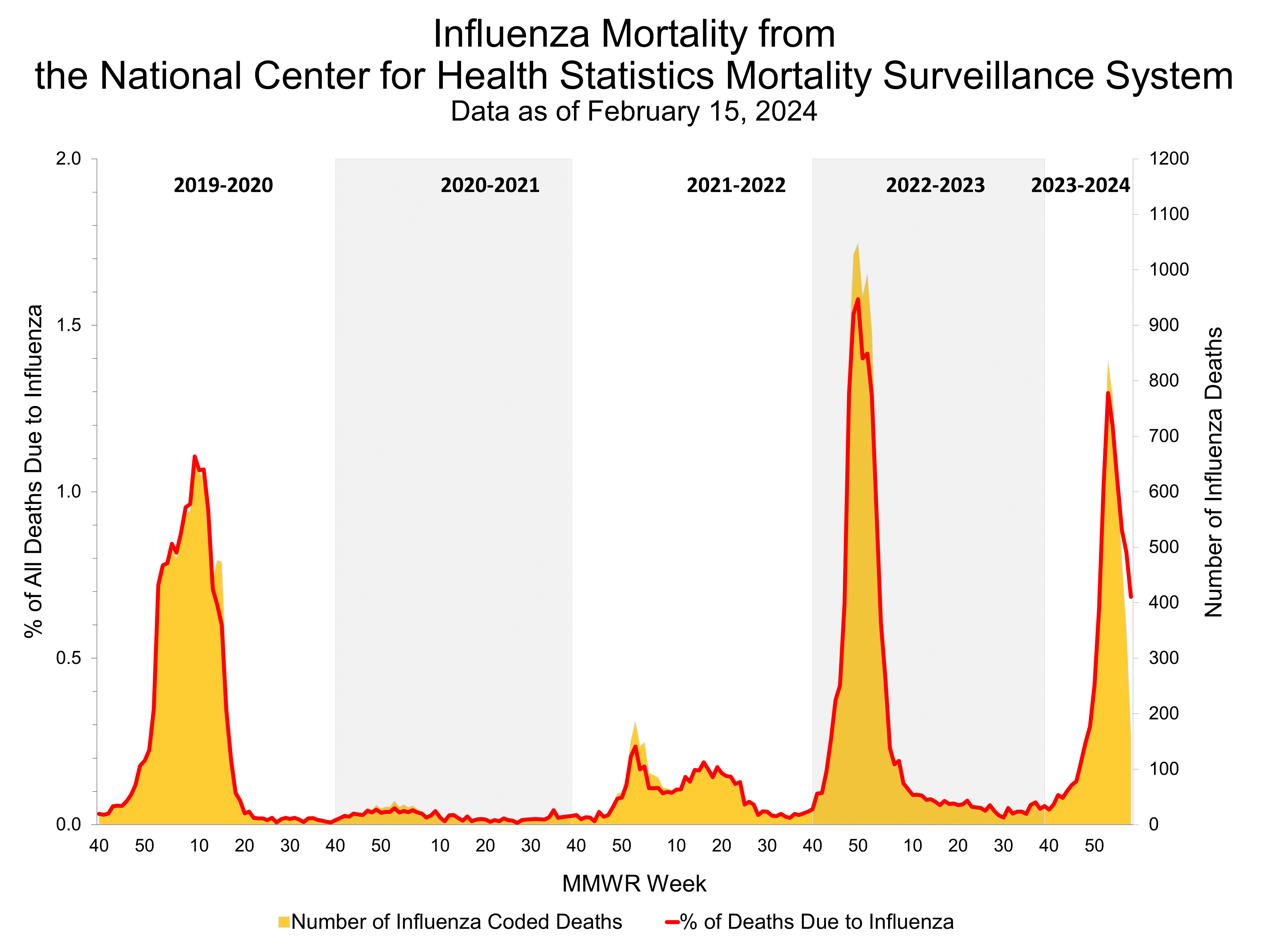 Pneumonia and Influenza Mortality for NCHS Mortality Surveillance