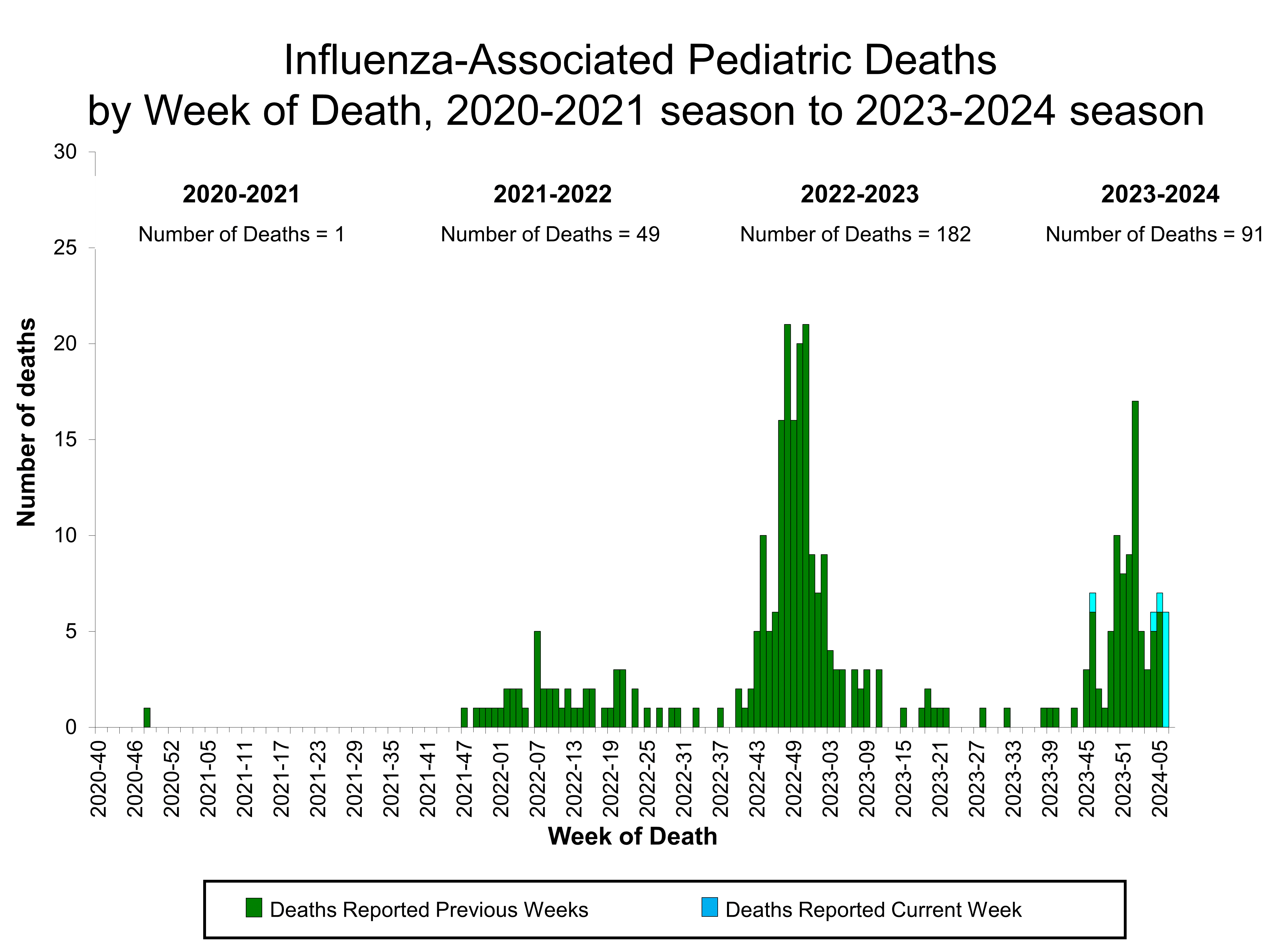 Number of Influenza-Associated Pediatric Deaths
