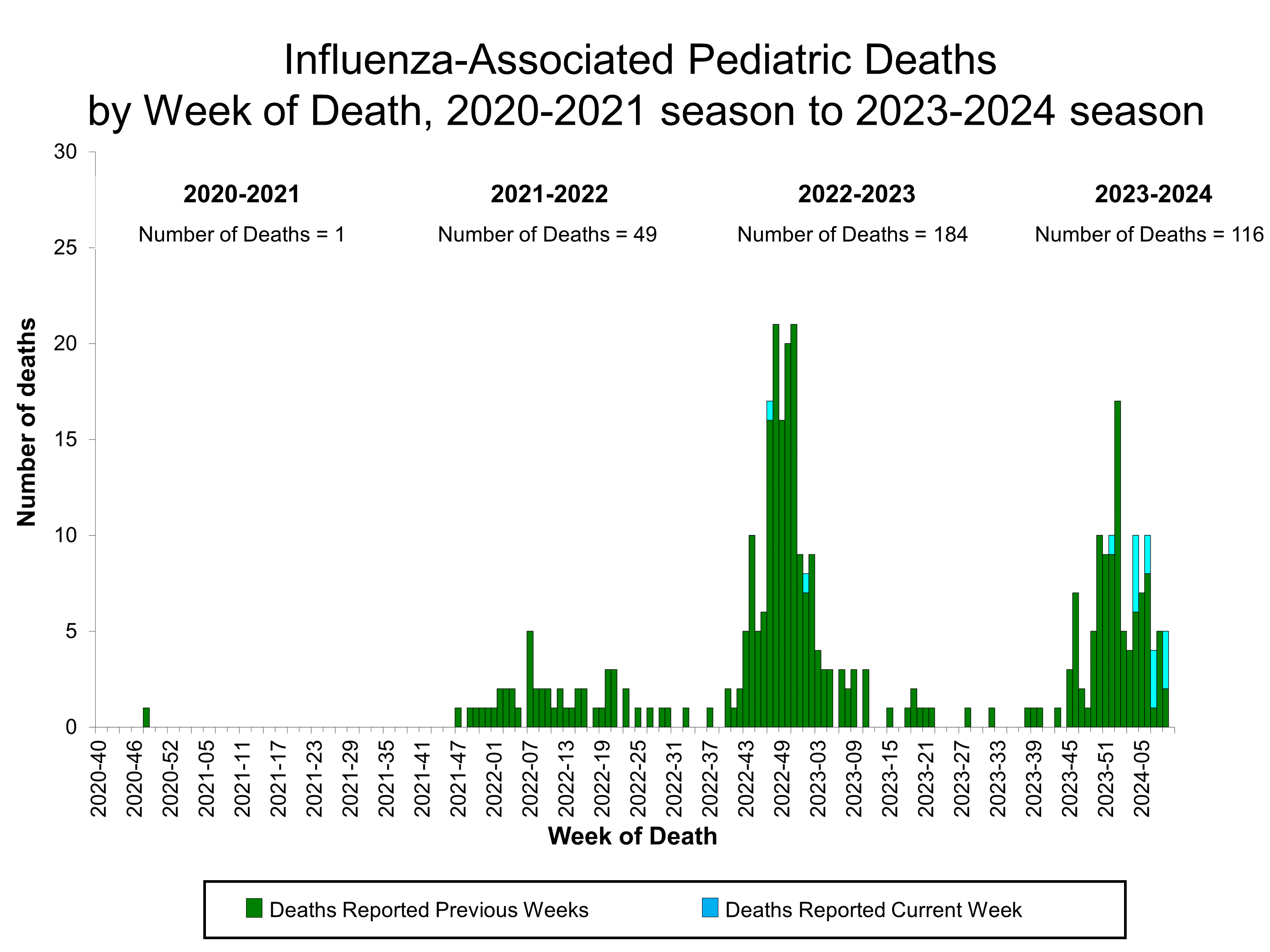 Number of Influenza-Associated Pediatric Deaths