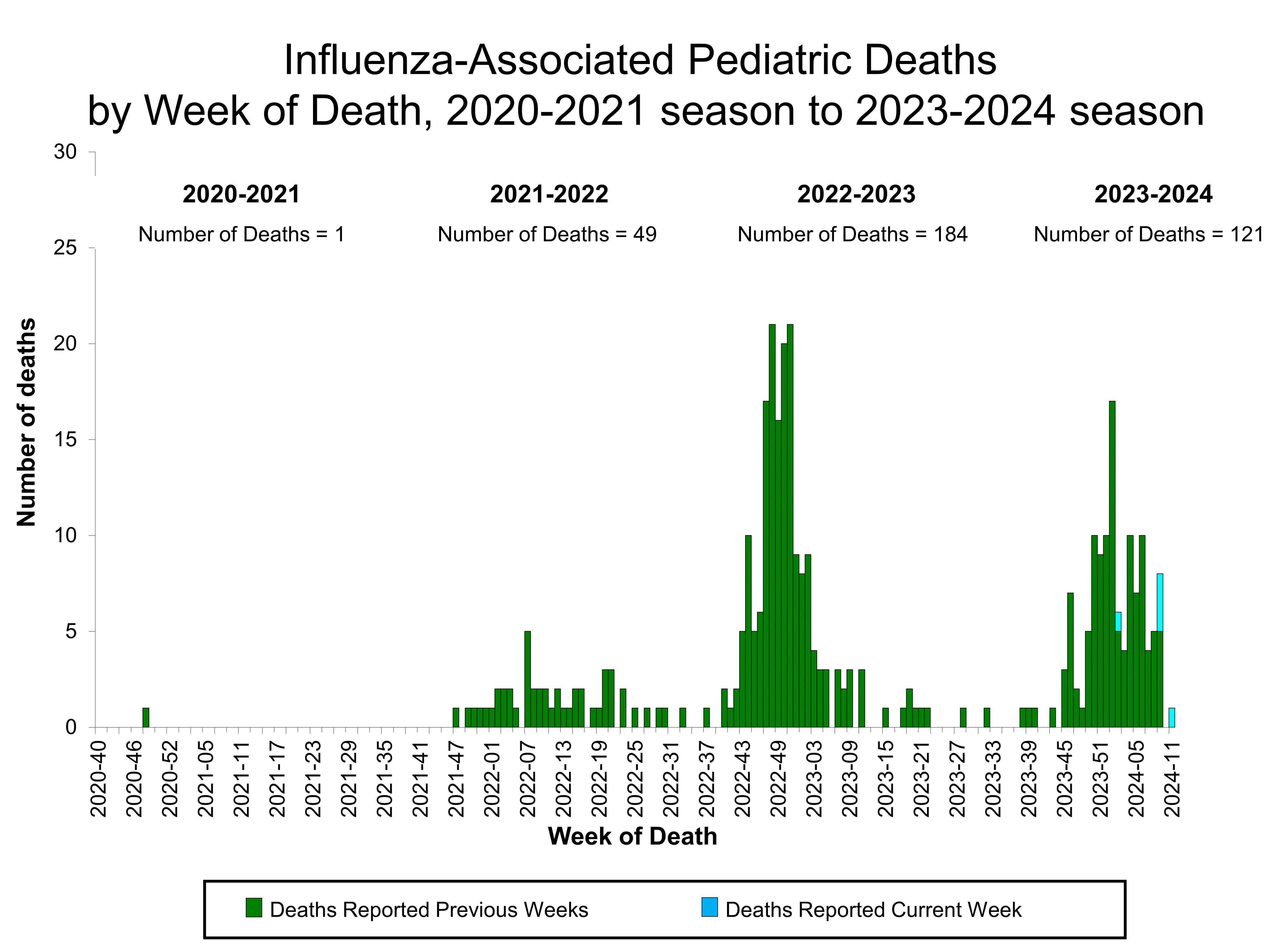 Number of Influenza-Associated Pediatric Deaths