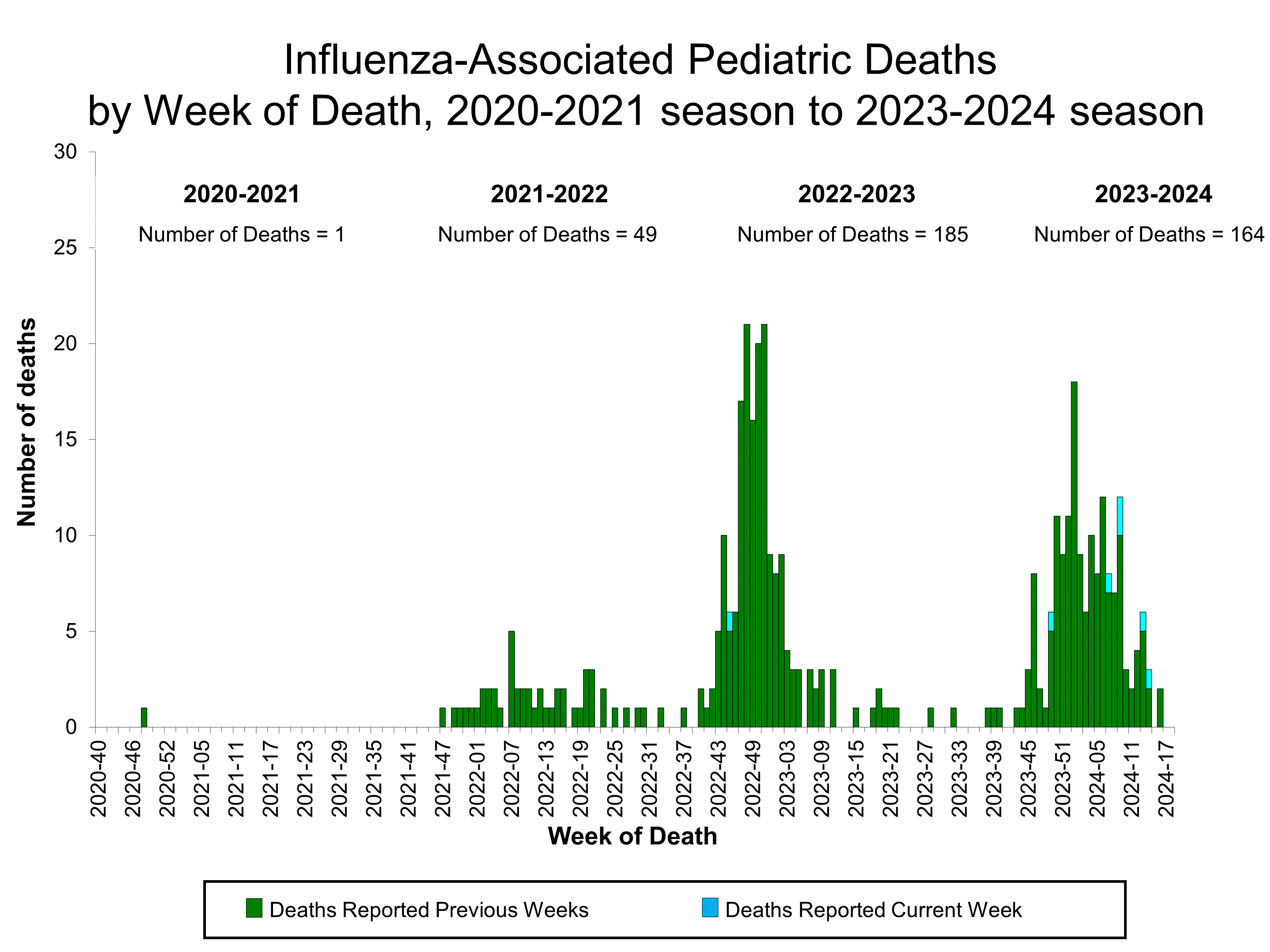 Number of Influenza-Associated Pediatric Deaths