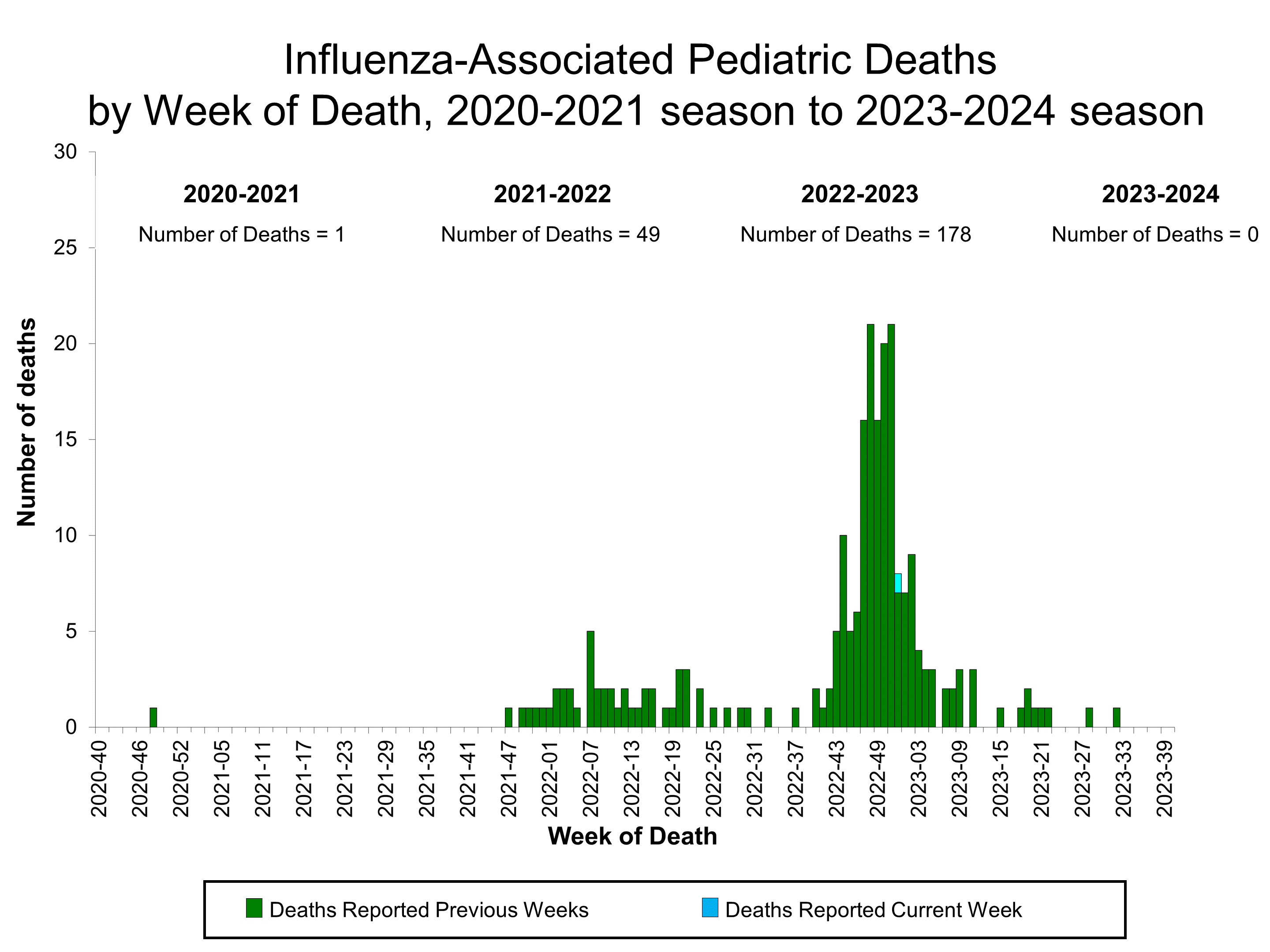Number of Influenza-Associated Pediatric Deaths