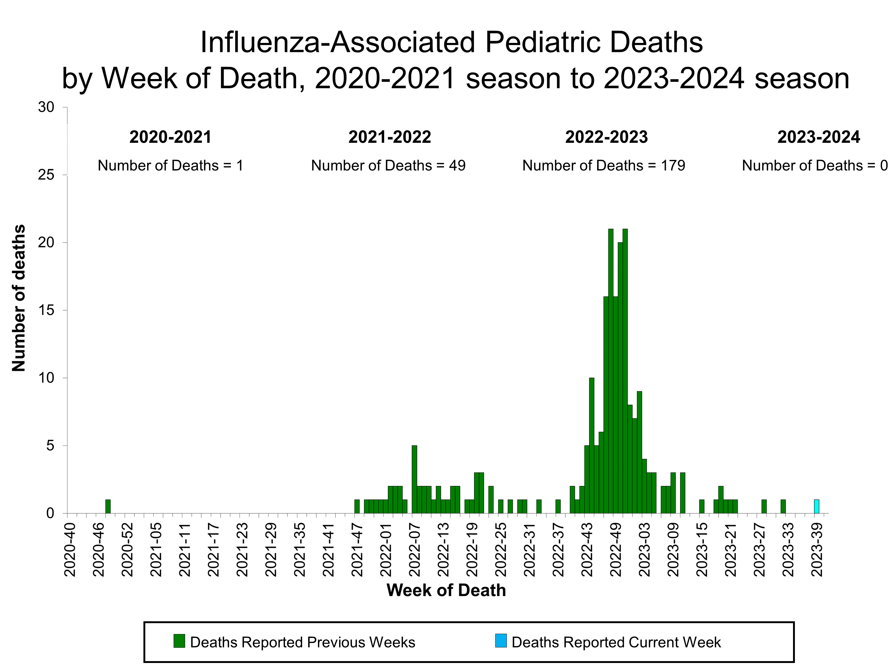 Number of Influenza-Associated Pediatric Deaths