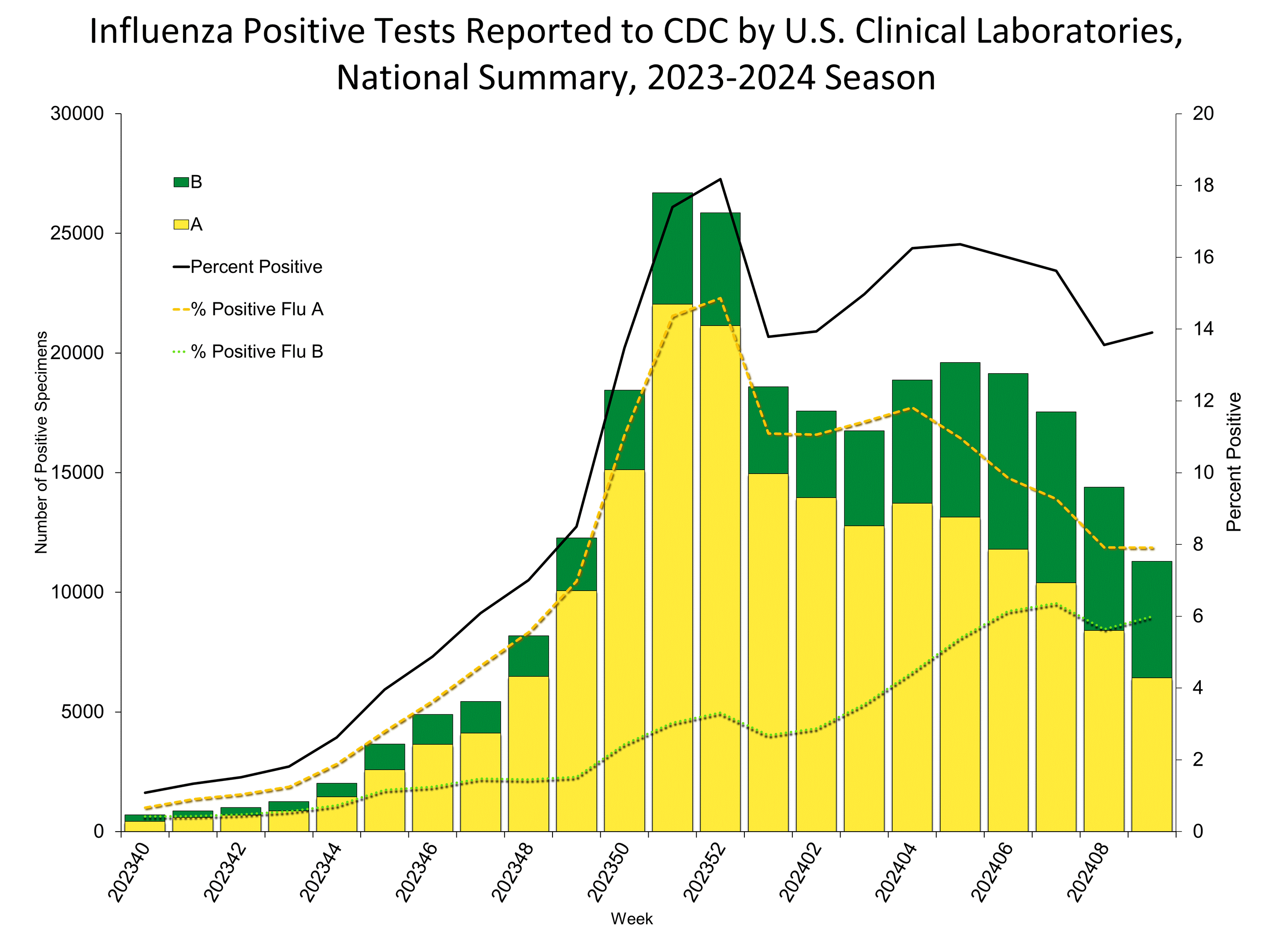 Influenza Positive Tests Reported to CDC by US Clinical Laboratories