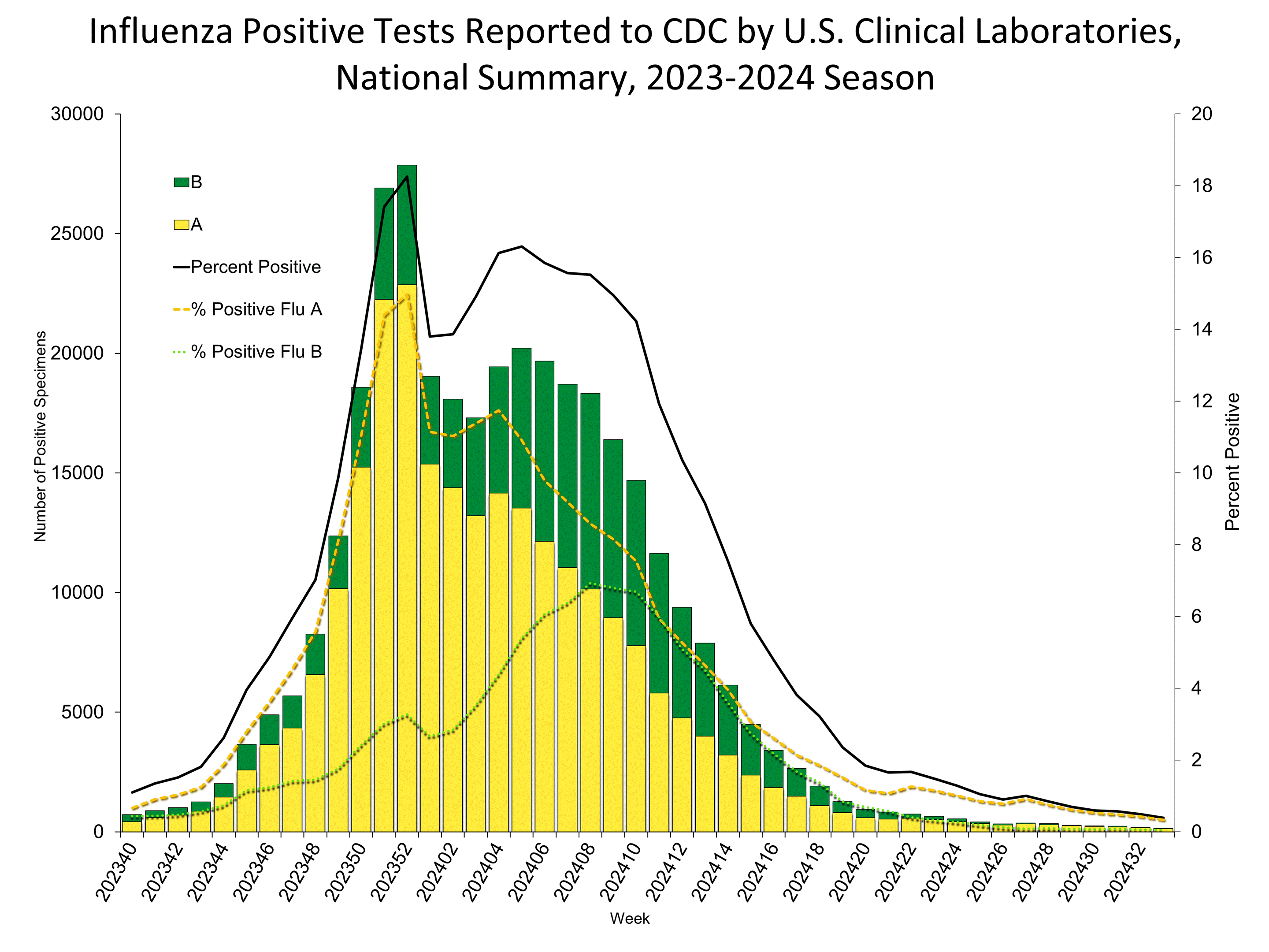 Influenza Positive Tests Reported to CDC by US Clinical Laboratories