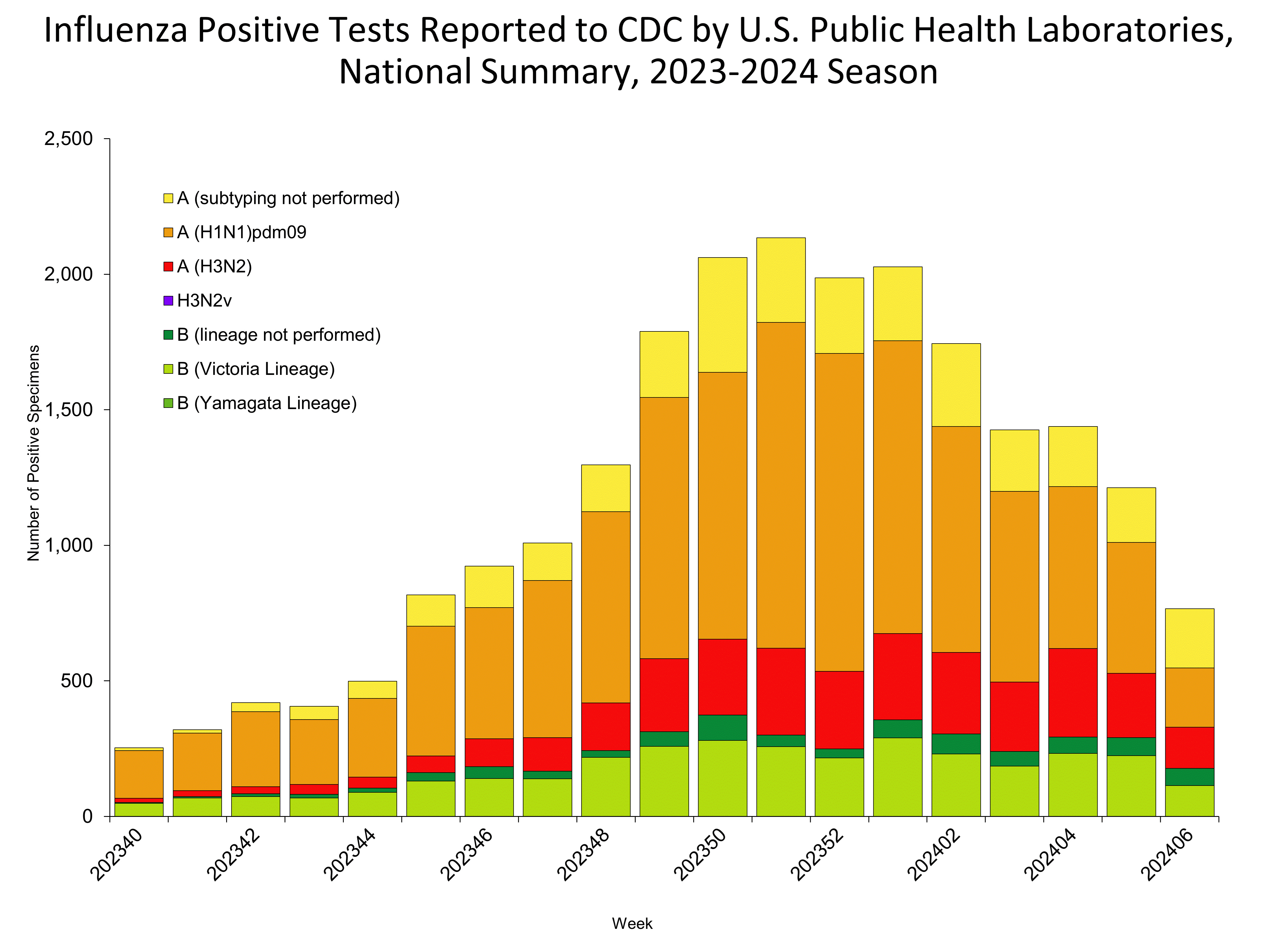 Influenza Positive Tests Reported to CDC by US Public Health Laboratories
