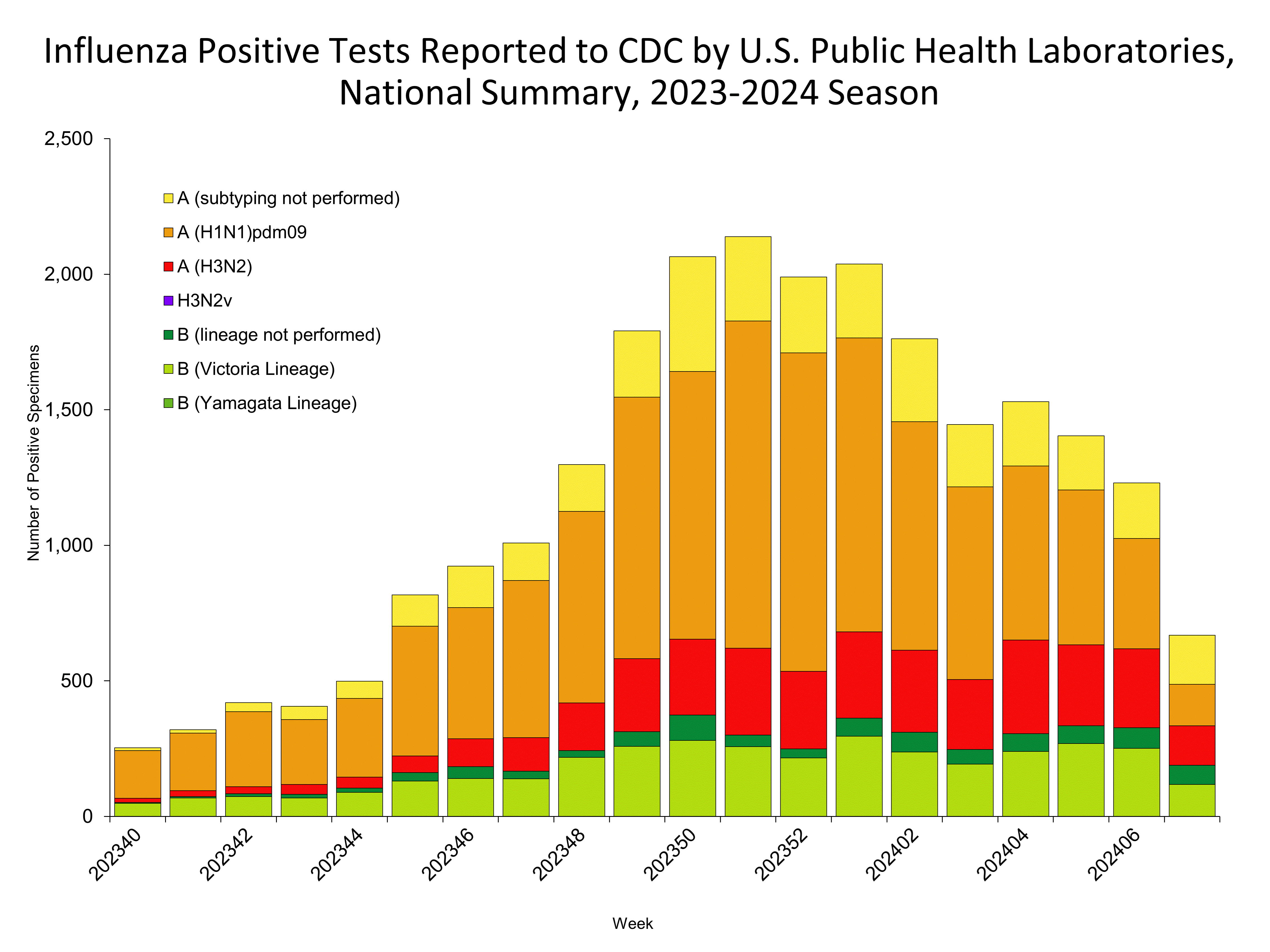 Influenza Positive Tests Reported to CDC by US Public Health Laboratories