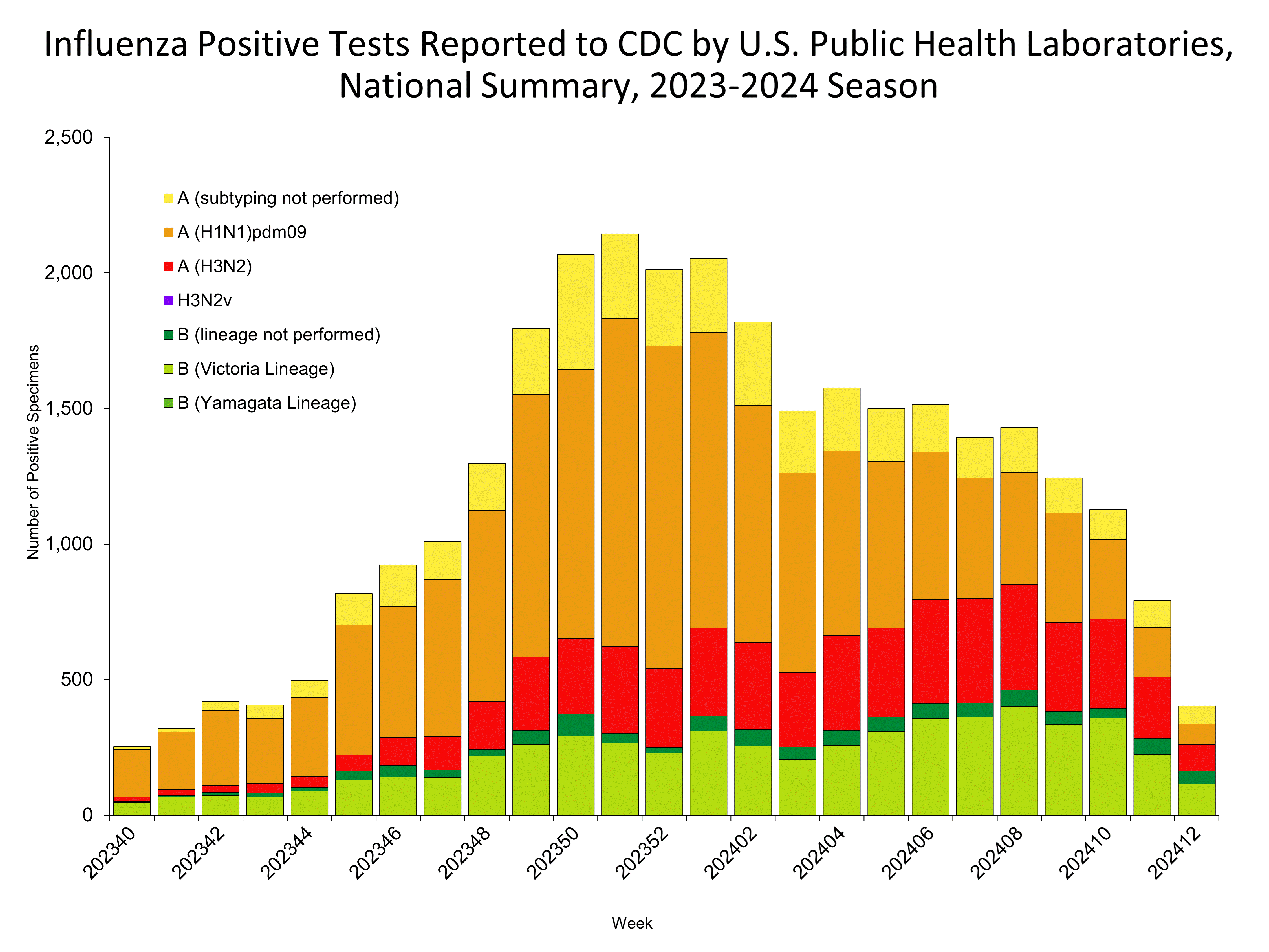 Influenza Positive Tests Reported to CDC by US Public Health Laboratories