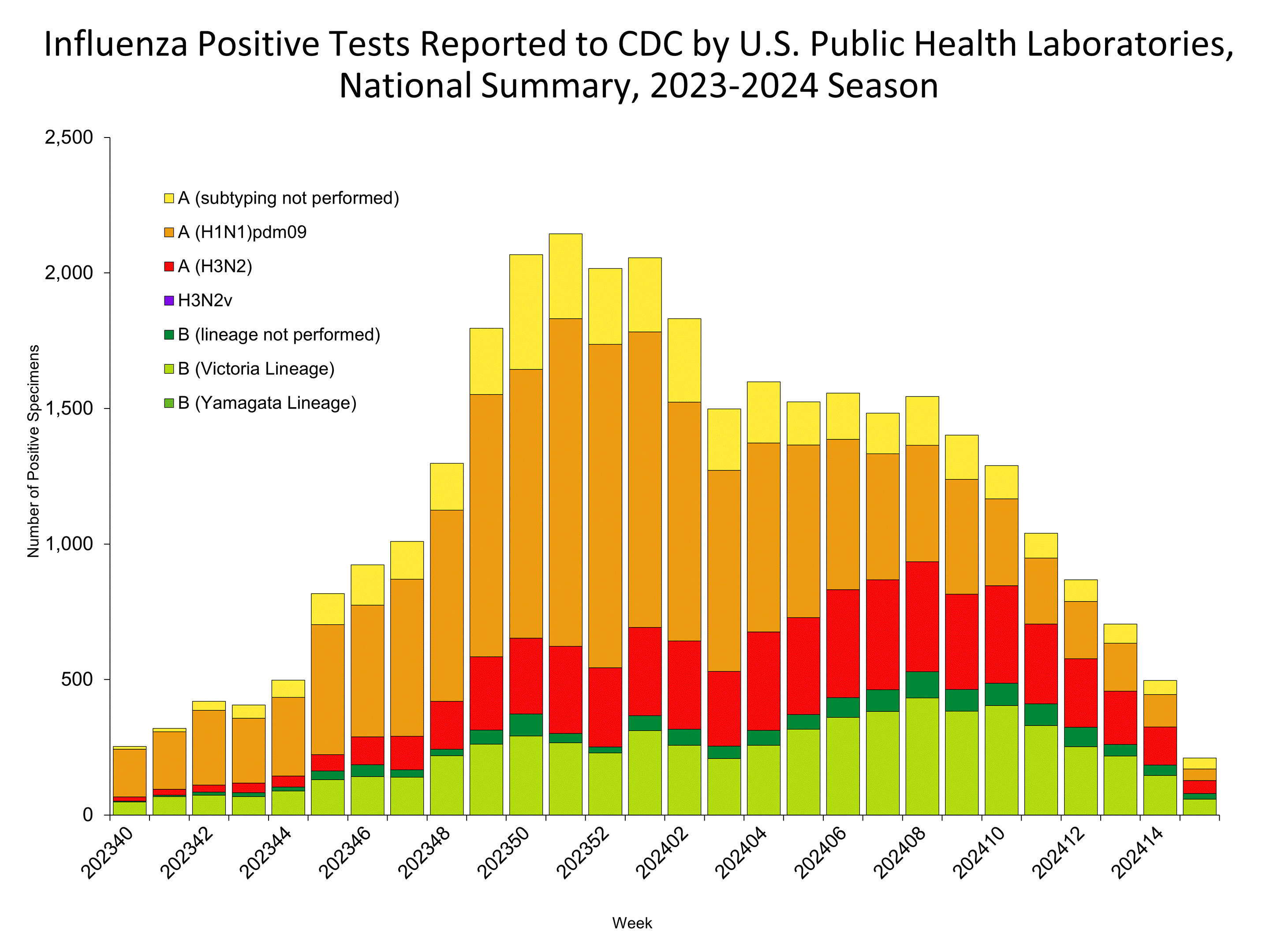 Influenza Positive Tests Reported to CDC by US Public Health Laboratories