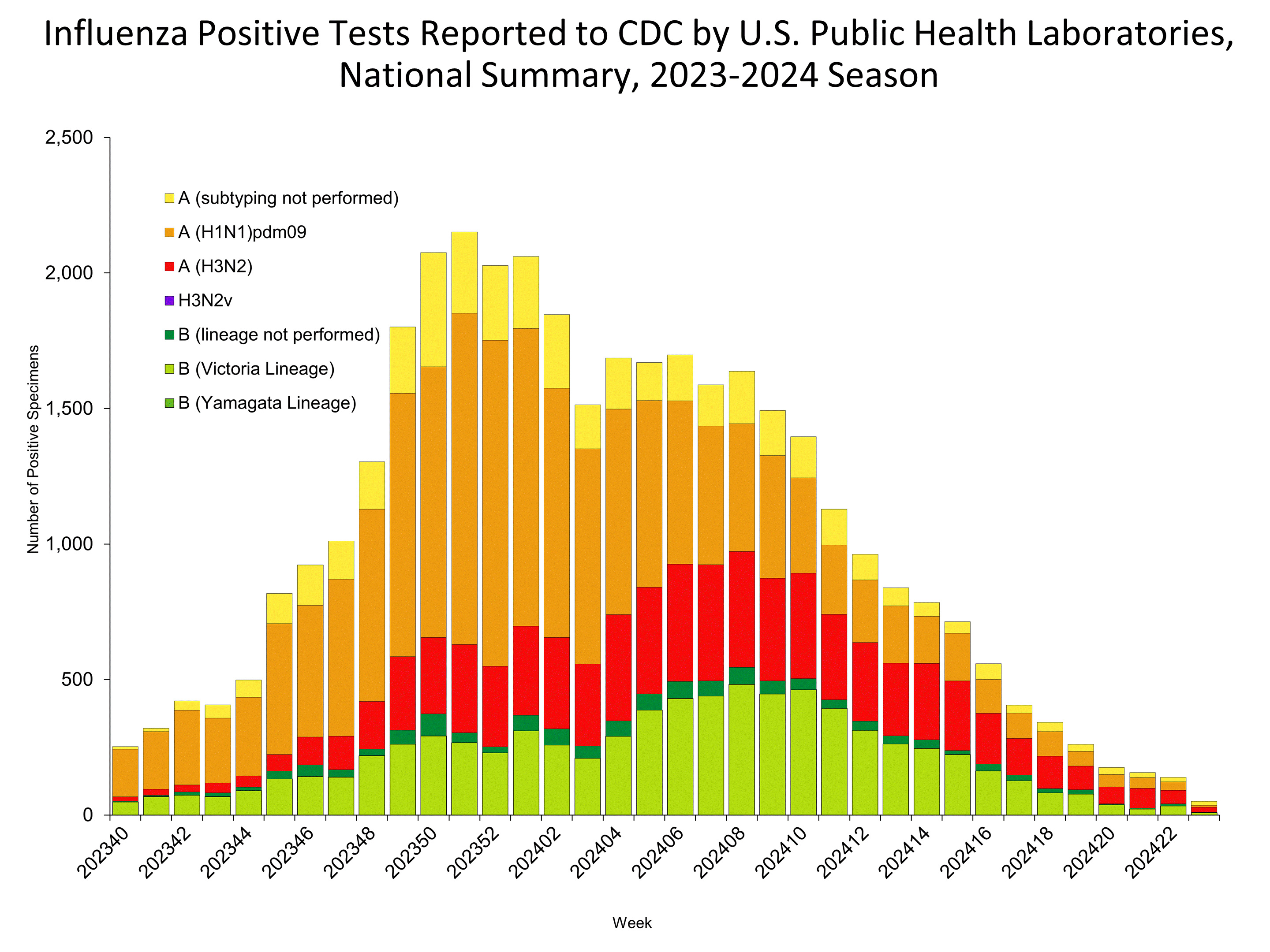 Influenza Positive Tests Reported to CDC by US Public Health Laboratories
