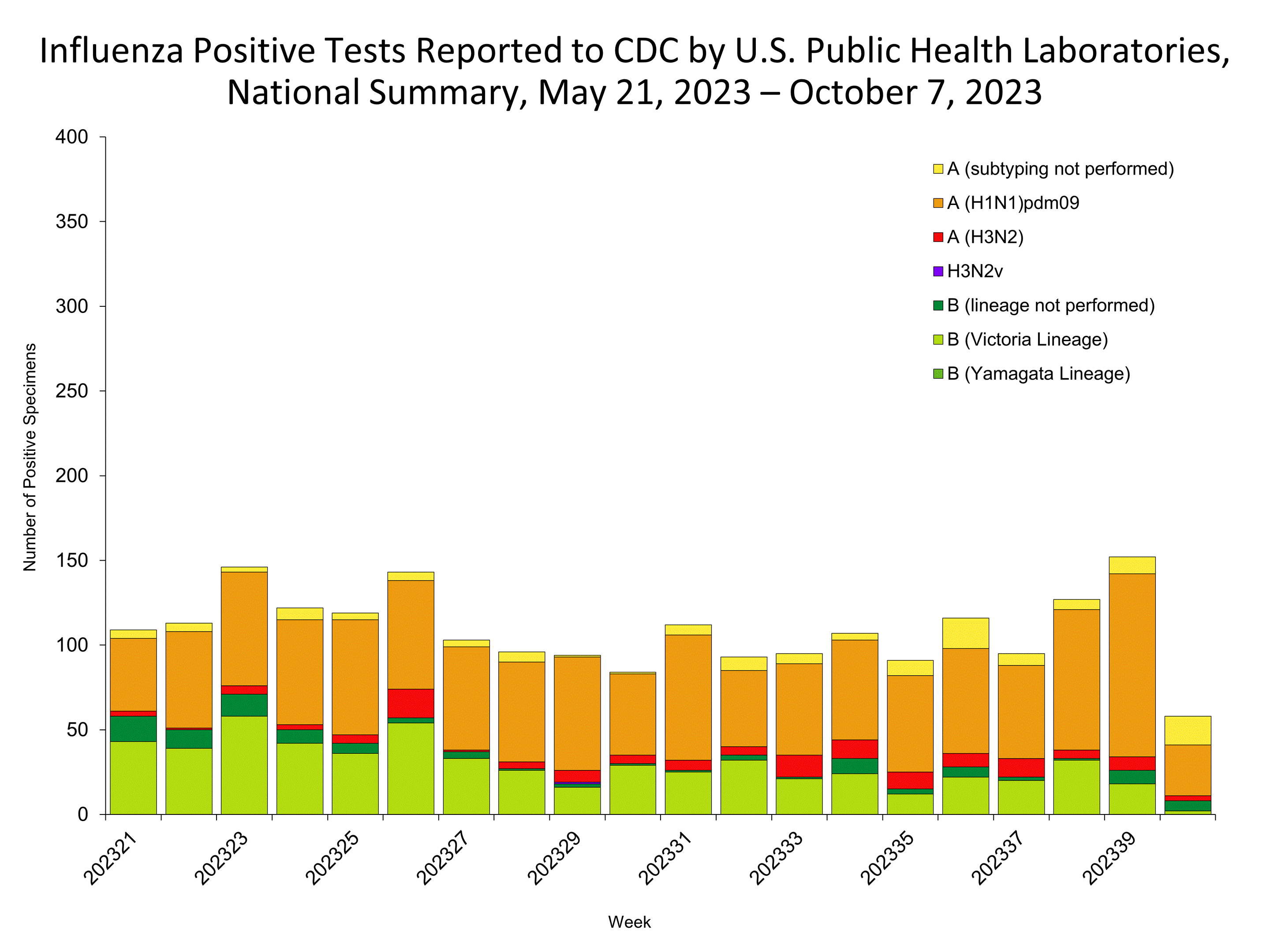 Influenza Positive Tests Reported to CDC by US Public Health Laboratories