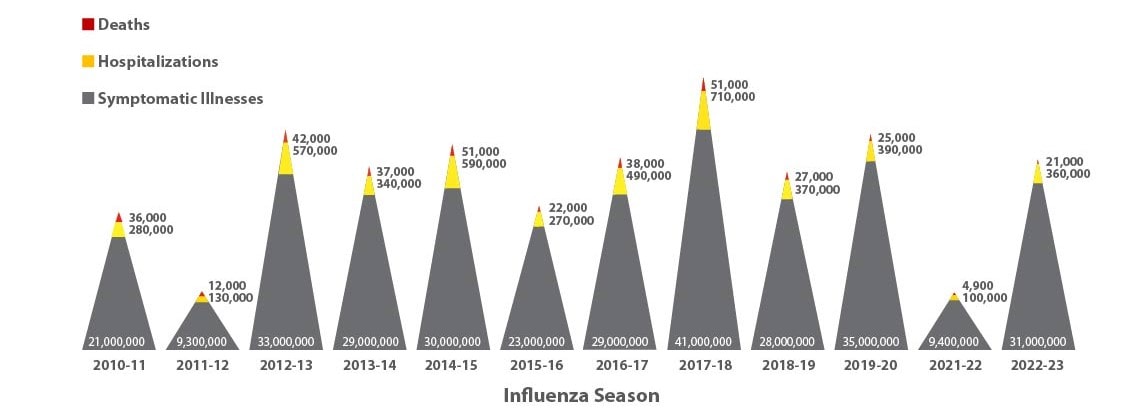 Estimated U.S. Influenza Burden, By Season (2010-2023) Estimated U.S. Influenza Burden, By Season (2010-2023)