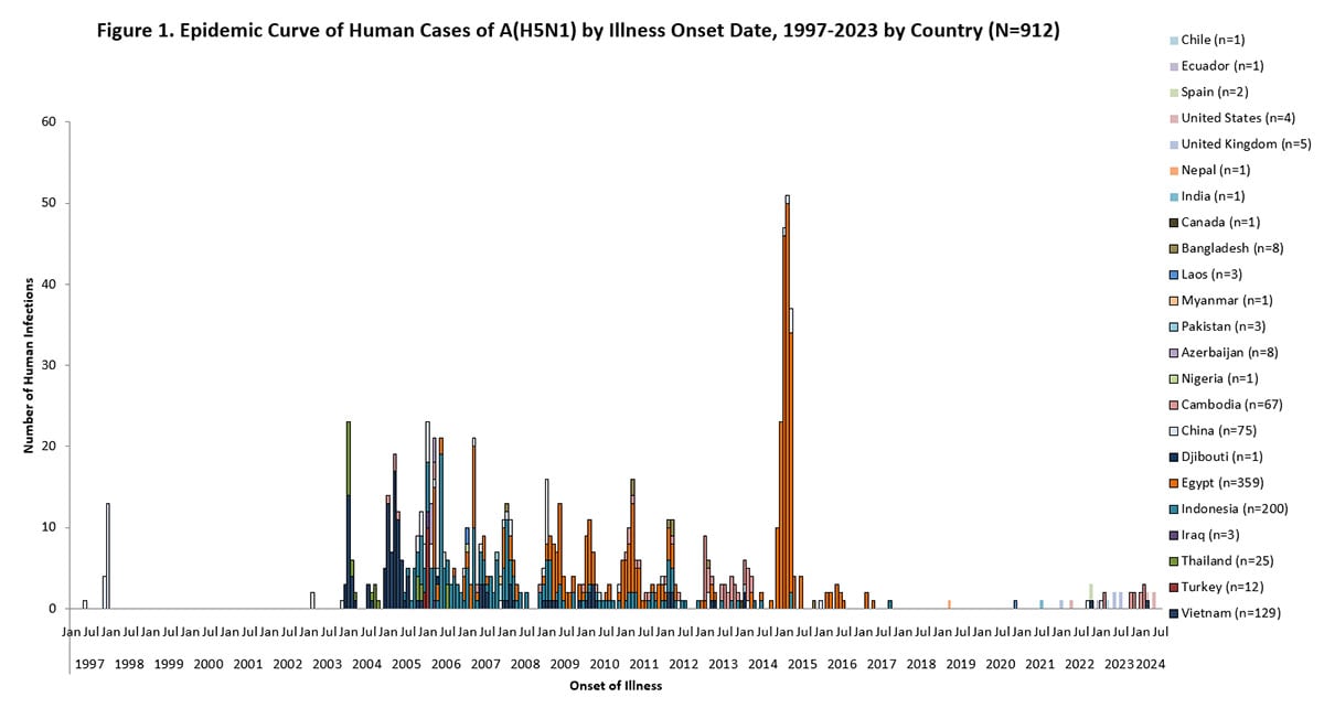 Figure 1. Epidemic Curve of Human Cases of A(H5N1) by Illness Onset Date, 1997-2023 by Country (N=912) 06-05-2024 Figure 1. Epidemic Curve of Human Cases of A(H5N1) by Illness Onset Date, 1997-2023 by Country (N=912)