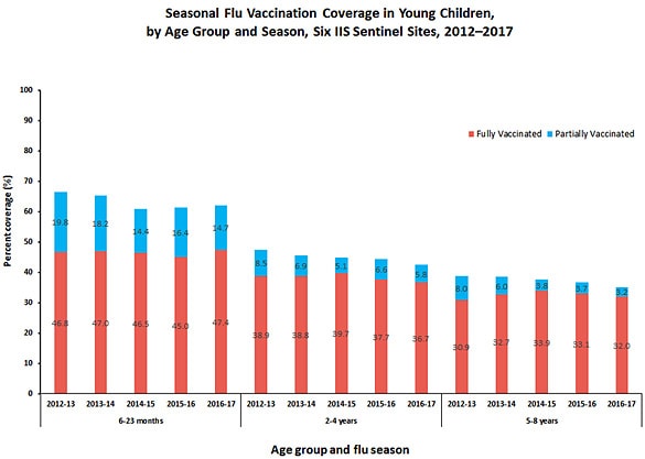Figure 1: Seasonal Flu Vaccination Coverage in Young Children, by Age Group and Season, Six IIS Sentinel Sites, 2012–2017 Figure 1: Seasonal Flu Vaccination Coverage in Young Children, by Age Group and Season, Six IIS Sentinel Sites, 2012–2017