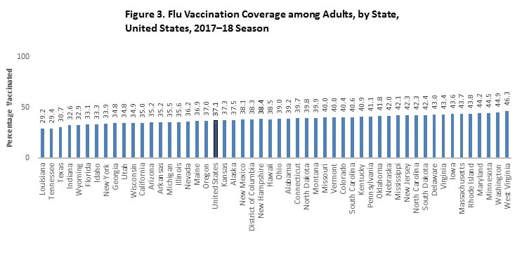 Figure 3. Flu Vaccination Coverage among Adults, by State,  United States, 2017–18 Season
