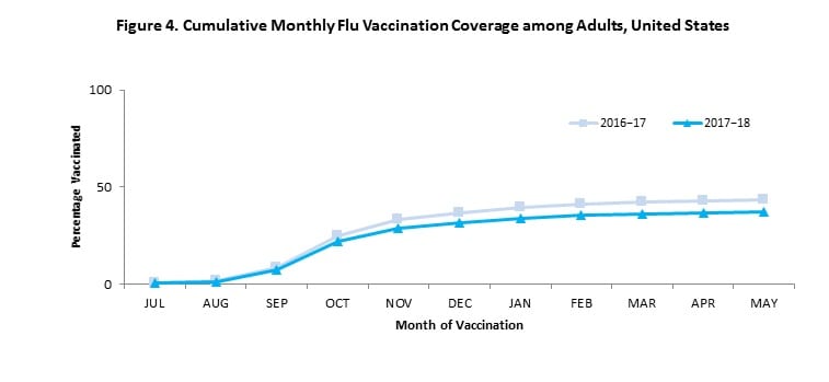 Figure 4. Cumulative Monthly Flu Vaccination Coverage among Adults, United States