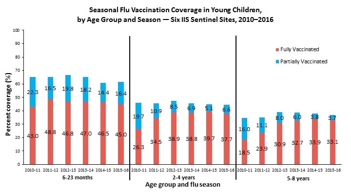 children-vaccination-fig-1-v2.jpg Seasonal Flu Vaccination Coverage in Young children, by Age Group and Season — Six IIS Sentinel Sites, 2010–2016