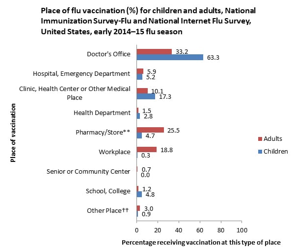 nifs-nov2014-figure2 Figure 2. Place of flu vaccination (%) for children and adults, National Immunization Survey and National Internet Flu Survey, United States, early 2014-15 flu season