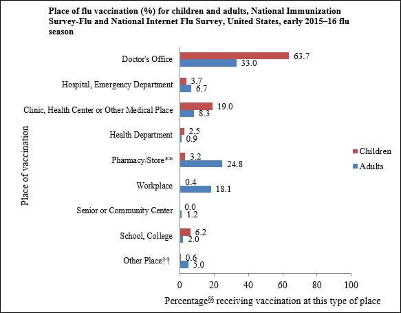 nifs-estimates-figure2-2.jpg Place of flu vaccination (%) for children and adults, National Immunization Survey-Flu and National Internet Flu Survey, United States, early 2015-16 flu season