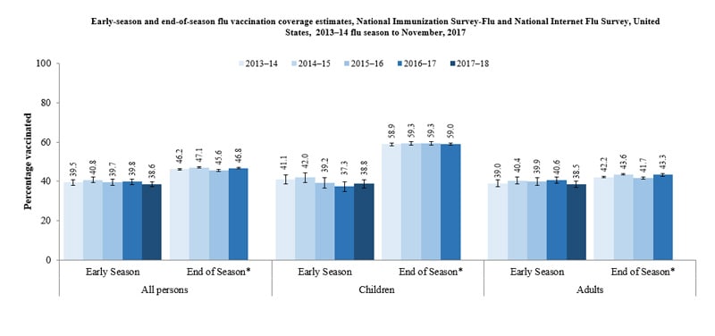 nifs-estimates-figure1 Figure 1: Early season and end of season flu vaccination coverage estimates, National Immunization Survey-Flu and National Internet Flu Survey, United States, 2013–2017
