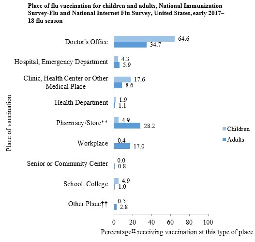 nifs-estimates-figure2 Figure 2: Place of flu vaccination for children and adults, National Immunization Survey-Flu and National Internet Flu Survey, United States, early 2017–18 flu season