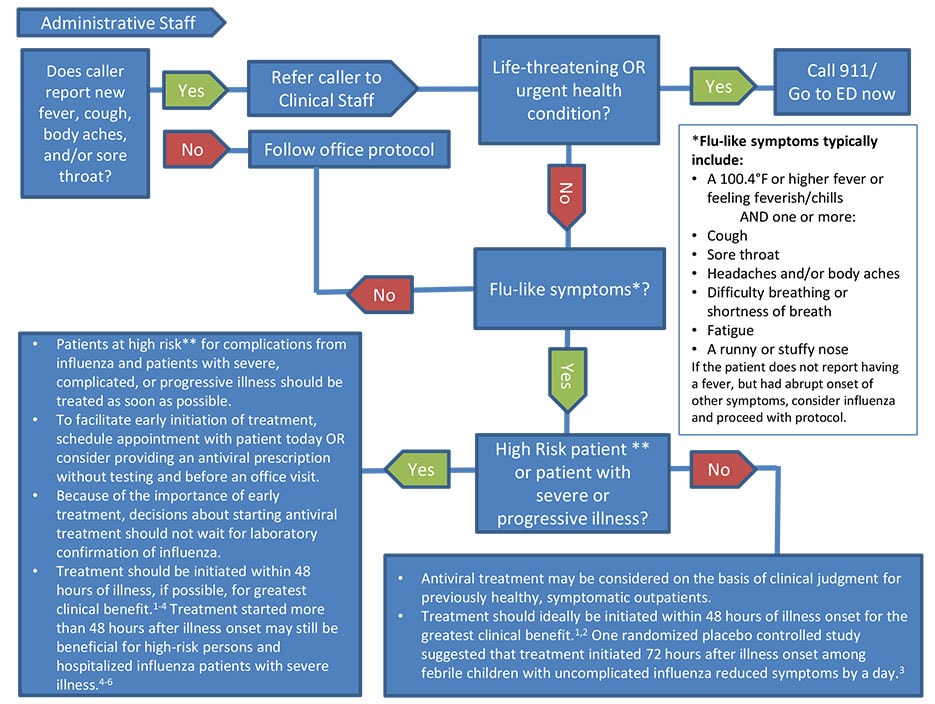 antivirals-protocol-flowchart-update.jpg A flowchart designed to be used when influenza is circulating in the community. See on page text for full description.