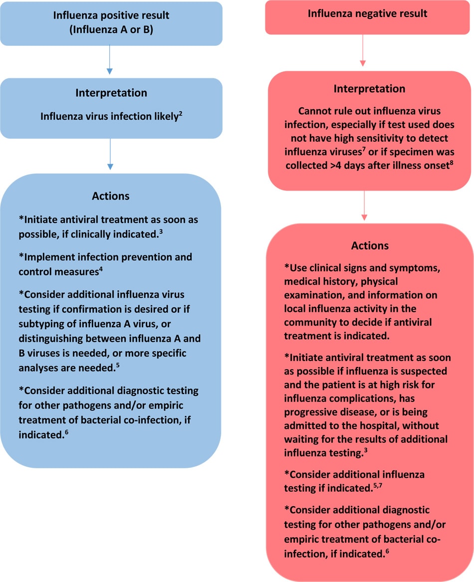 figure_test-results-circulating.jpg Figure: Influenza testing algorithm to help interpret results when influenza viruses ARE circulating in the community